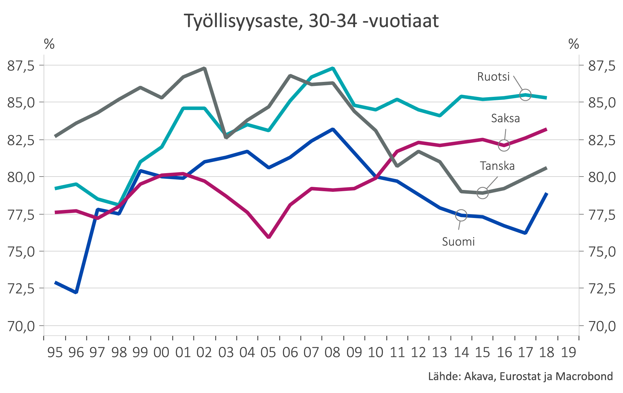 Väärässä sarjassa - Suomen on nostettava työllisyysastettaan - AkavaWorks