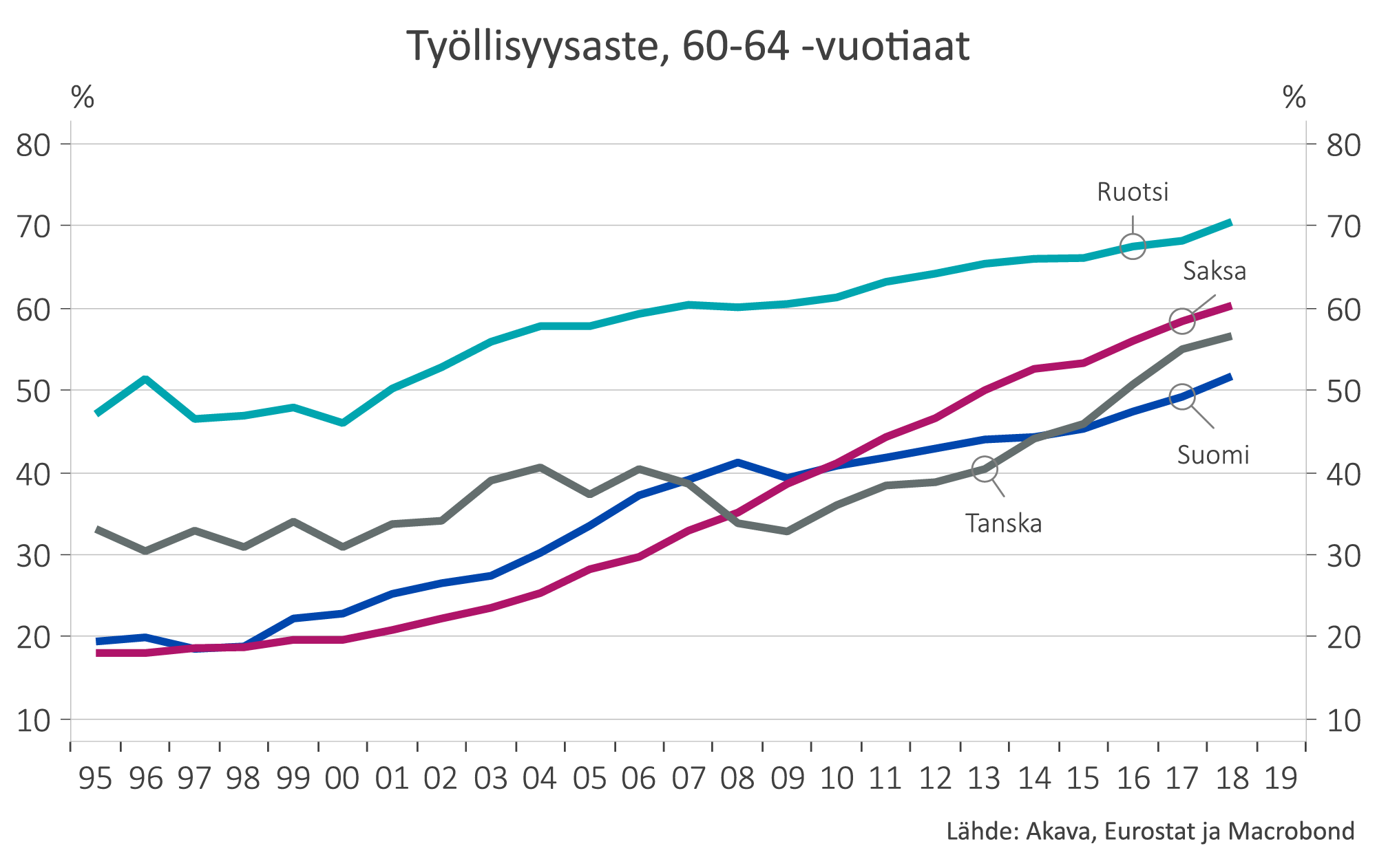 Väärässä sarjassa - Suomen on nostettava työllisyysastettaan - AkavaWorks