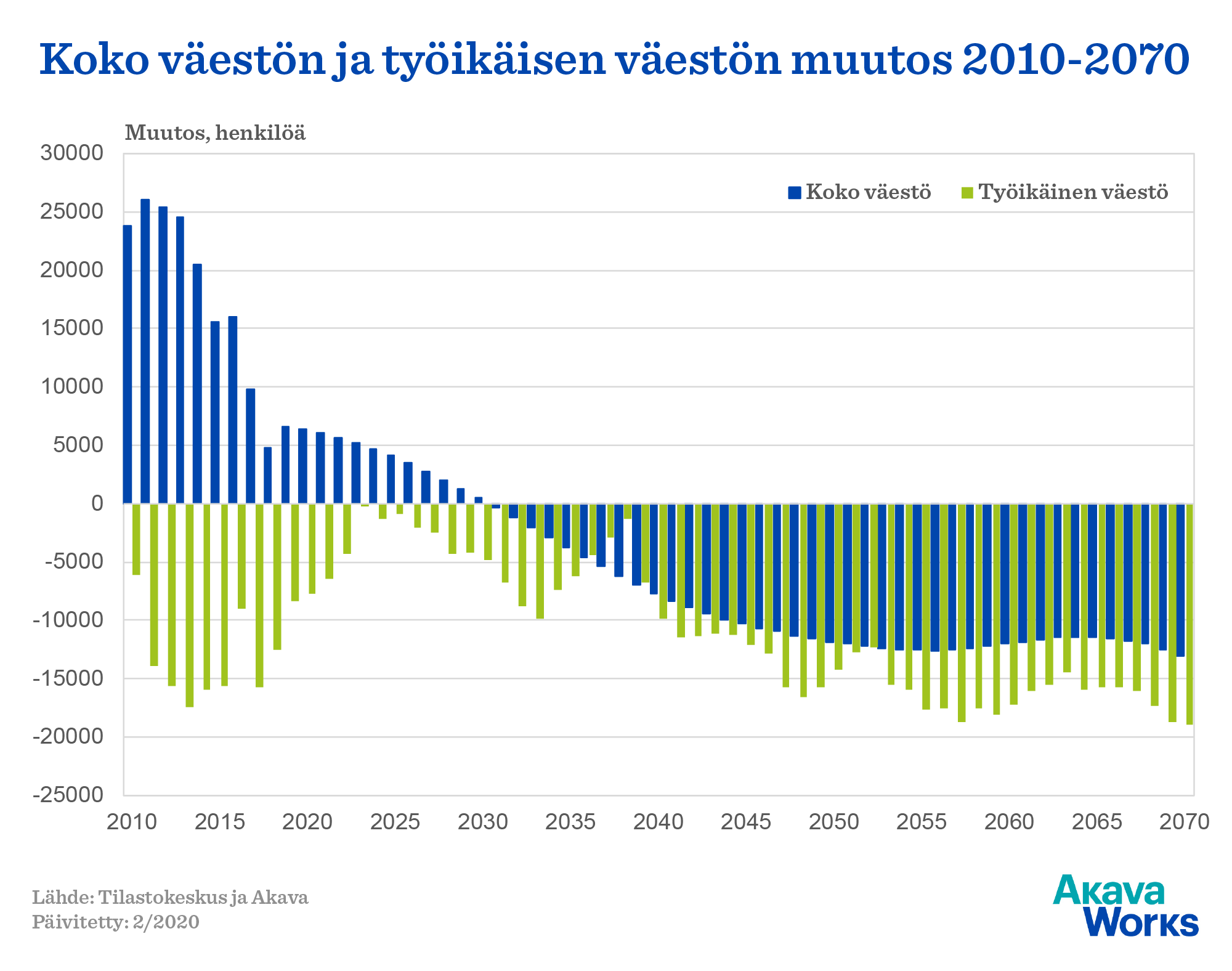 Koko väestön ja työikäisen väestön muutos 2010-2070. Lähde: Akava Works ja Tilastokeskus. Päivitetty: 2/2020.