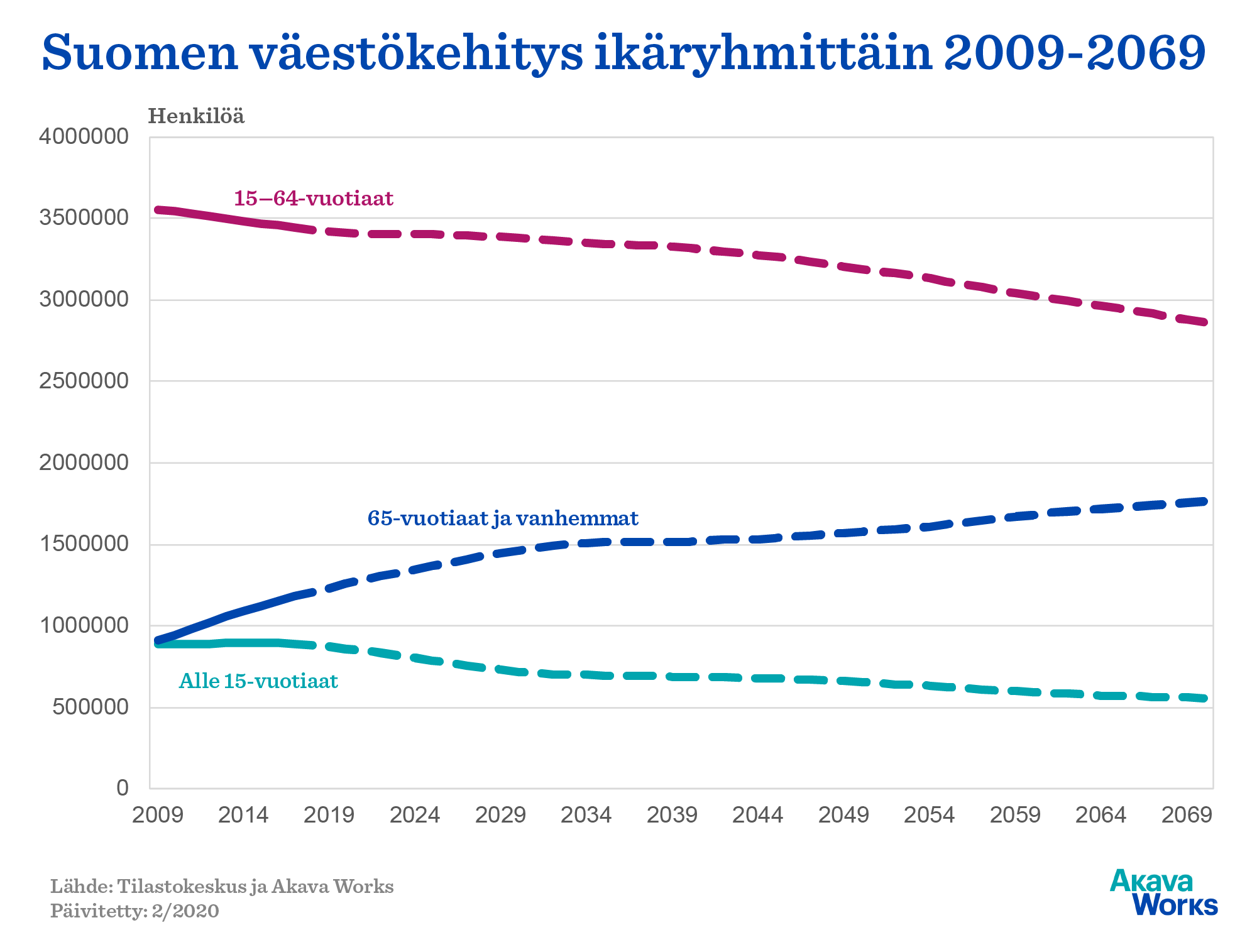 Suomen väestön kehitys ikäryhmittäin 2009-2069. Lähde: Akava Works ja Tilastokeskus. Päivitetty: 2/2020.
