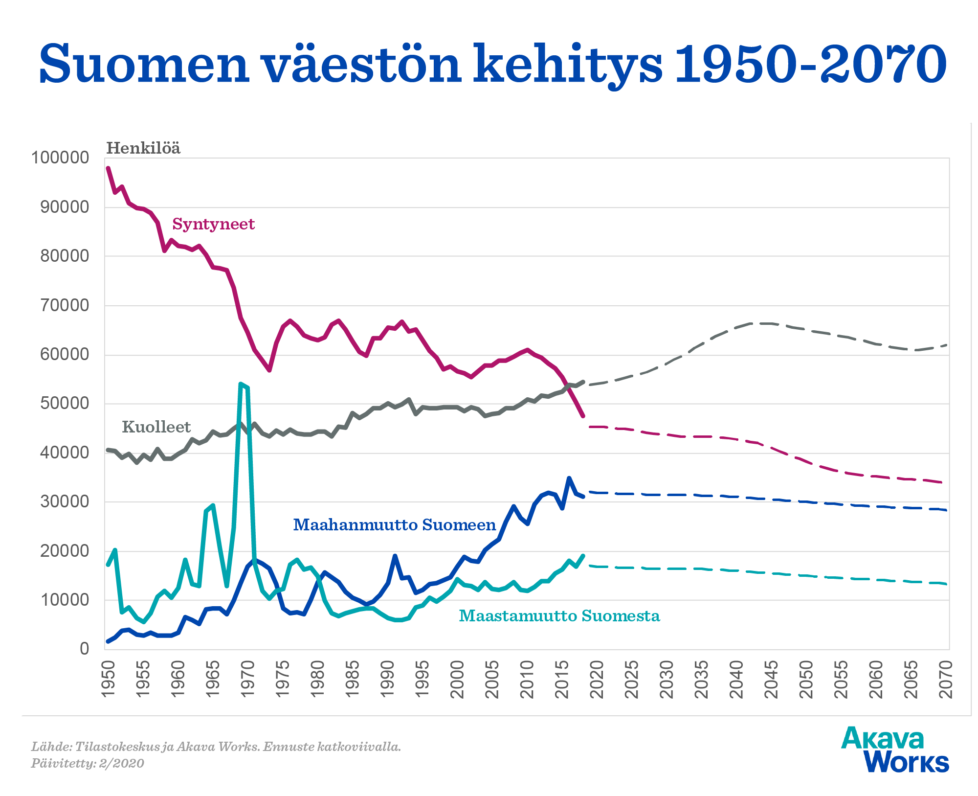 Suomen väestön kehitys 1950-2070. Ennuste katkoviivalla. Lähde: Akava Works ja Tilastokeskus. Päivitetty 2/2020.