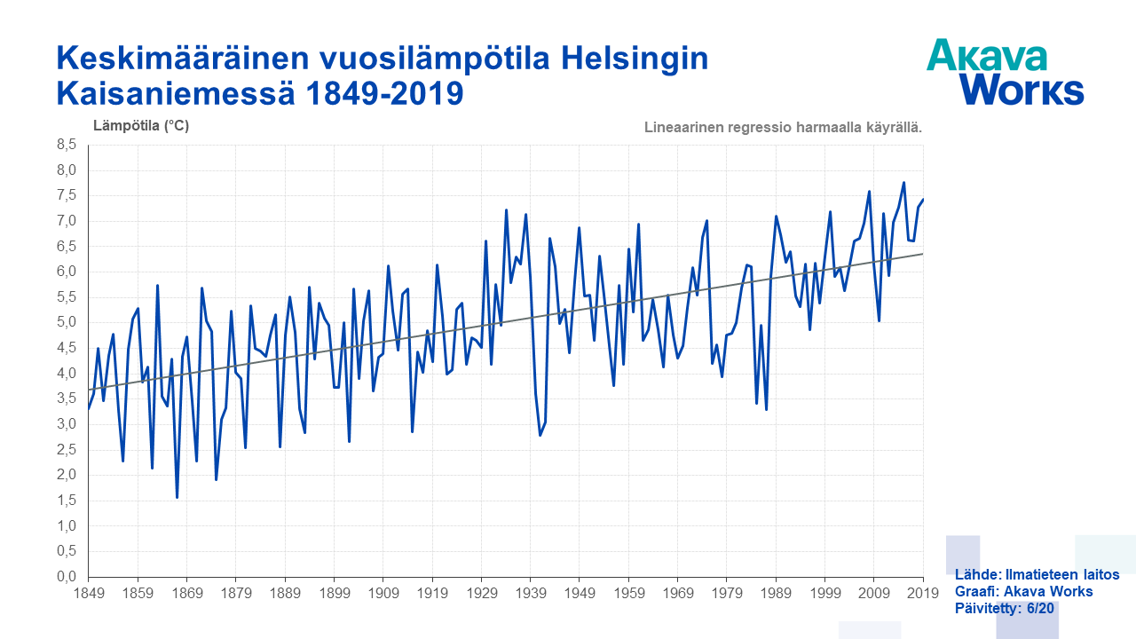 02 Keskimääräinen vuosilämpötila Helsingissä 1849-2019