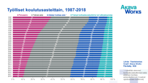 01 Työlliset koulutusasteittain 1987-2018