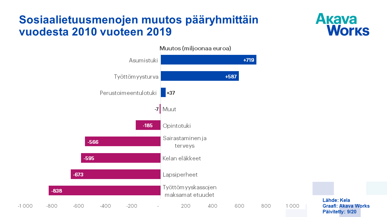 02 Sosiaalietuusmenojen muutos pääryhmittäin 2010-2019