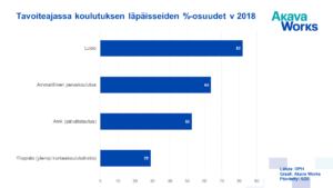10 Tavoiteajassa koulutuksen läpäisseiden %-osuudet 2018