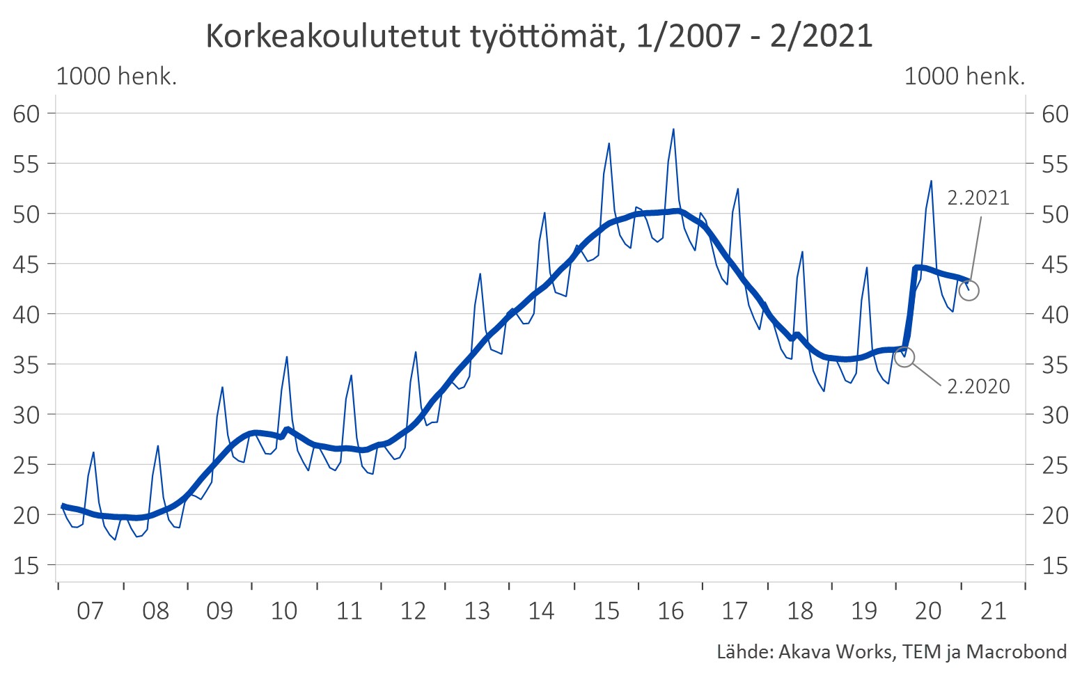 Kuvaaja: korkeakoututetut työttömät, 1/2007 - 2/2021