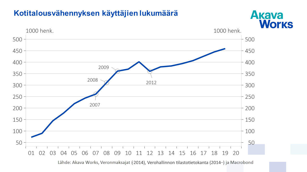 Kotitalousvähennys, käyttäjien lukumäärä. Kotitalousvähennyksen käyttäjien lukumäärä vuosina 2001– 2019