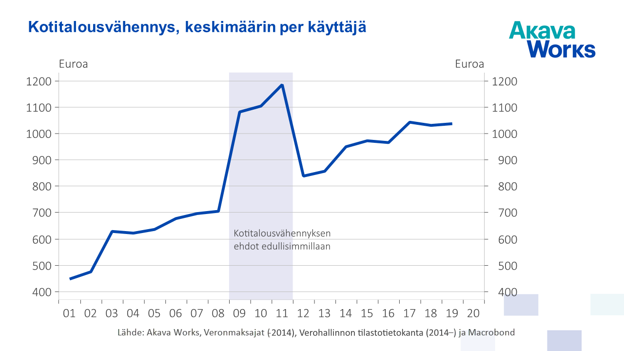 Kotitalousvähennyksen suuruus käyttäjää kohti keskimäärin vuosina 2001– 2019