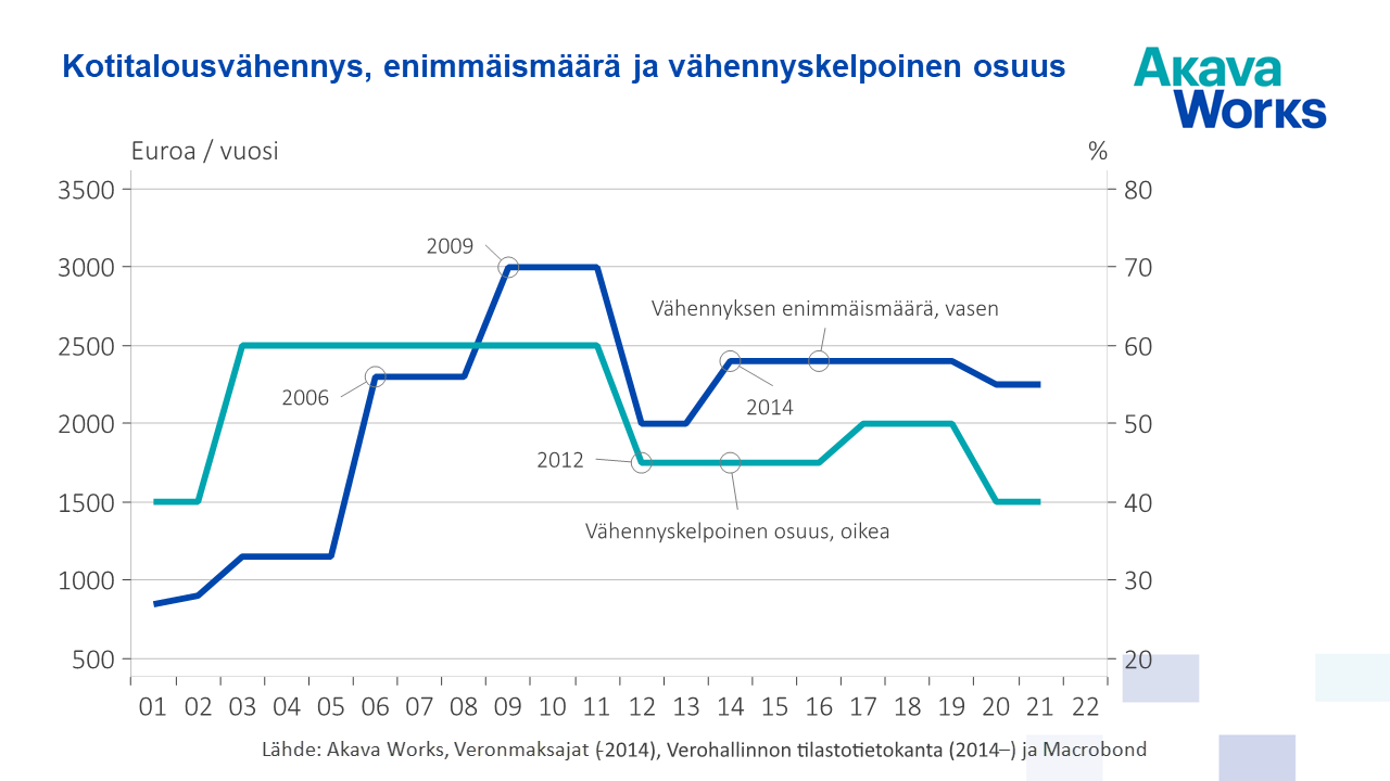 Kuva: Kotitalousvähennyksen ehdot vuosina 2001-2021. Kotitalousvähennys, enimmäismäärä ja vähennyskelpoinen osuus.
