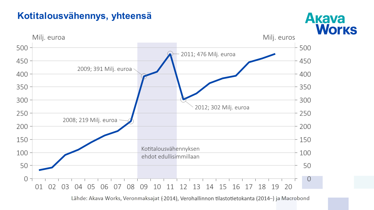 Kotitalousvähennys, yhteensä. Kotitalousvähennyksen yhteismäärä vuosina 2001– 2019