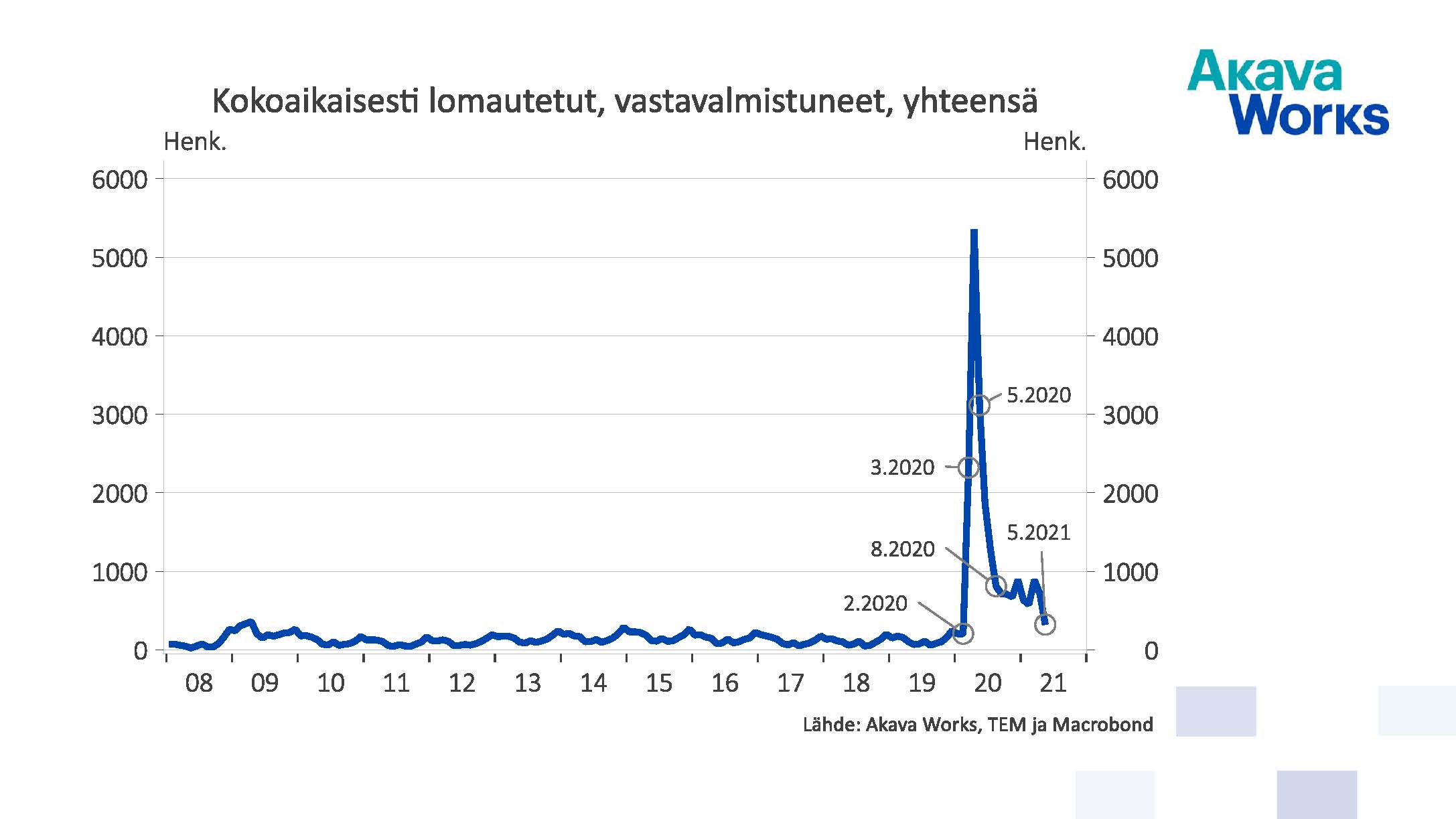 Kokoaikaisesti lomautetut vastavalmistuneet yhteensä 05/2021
