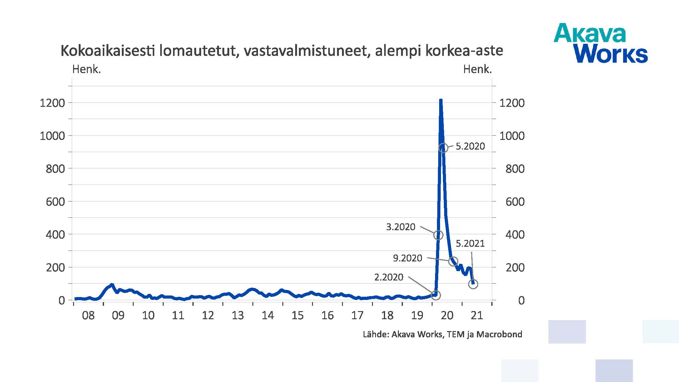 Kokoaikaisesti lomautetut vastavalmistuneet, alempi korkea-aste 05/2021
