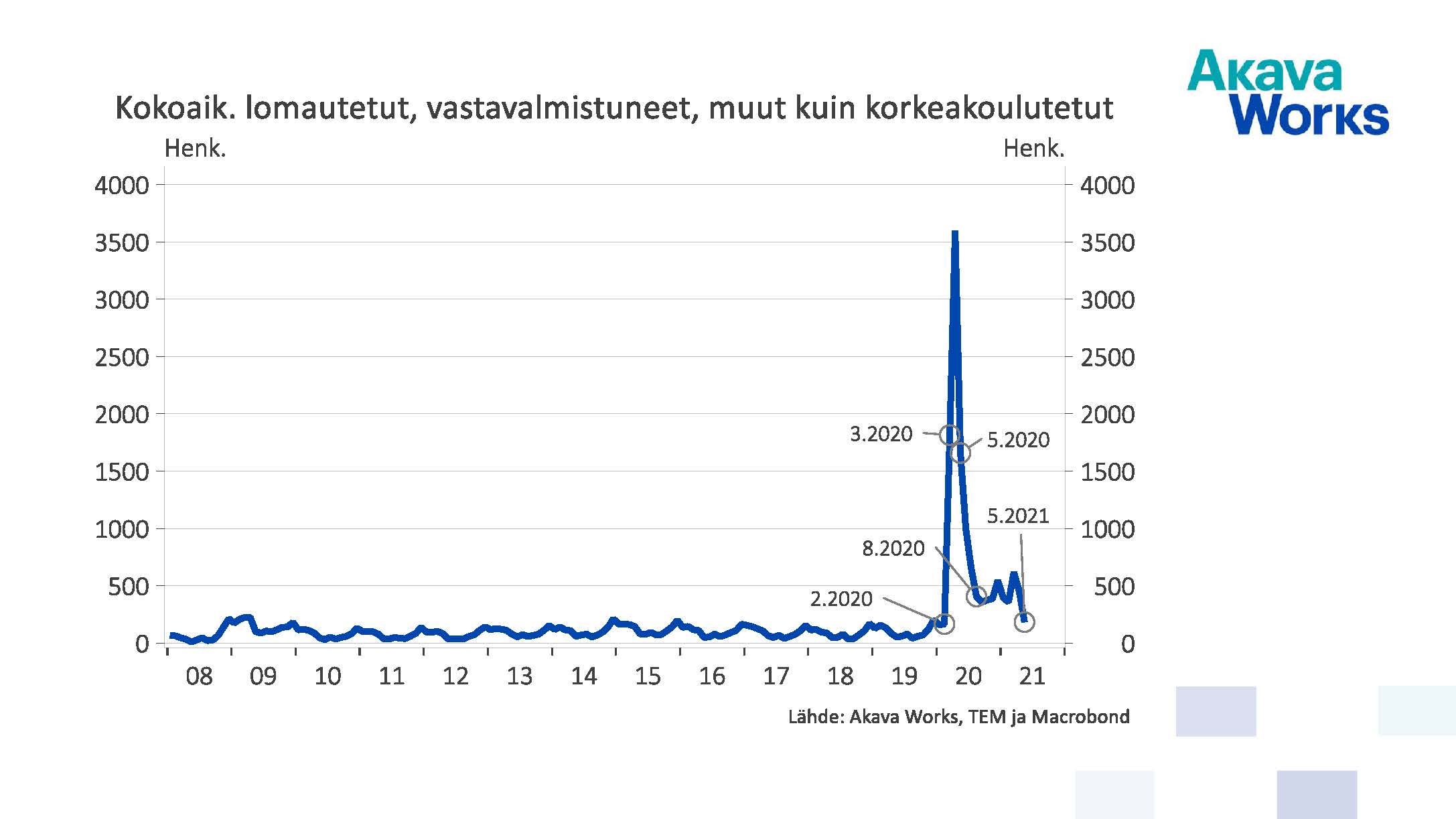 Kokoaikaisesti lomautetut vastavalmistuneet, muut kuin korkeakoulutetut 05/2021