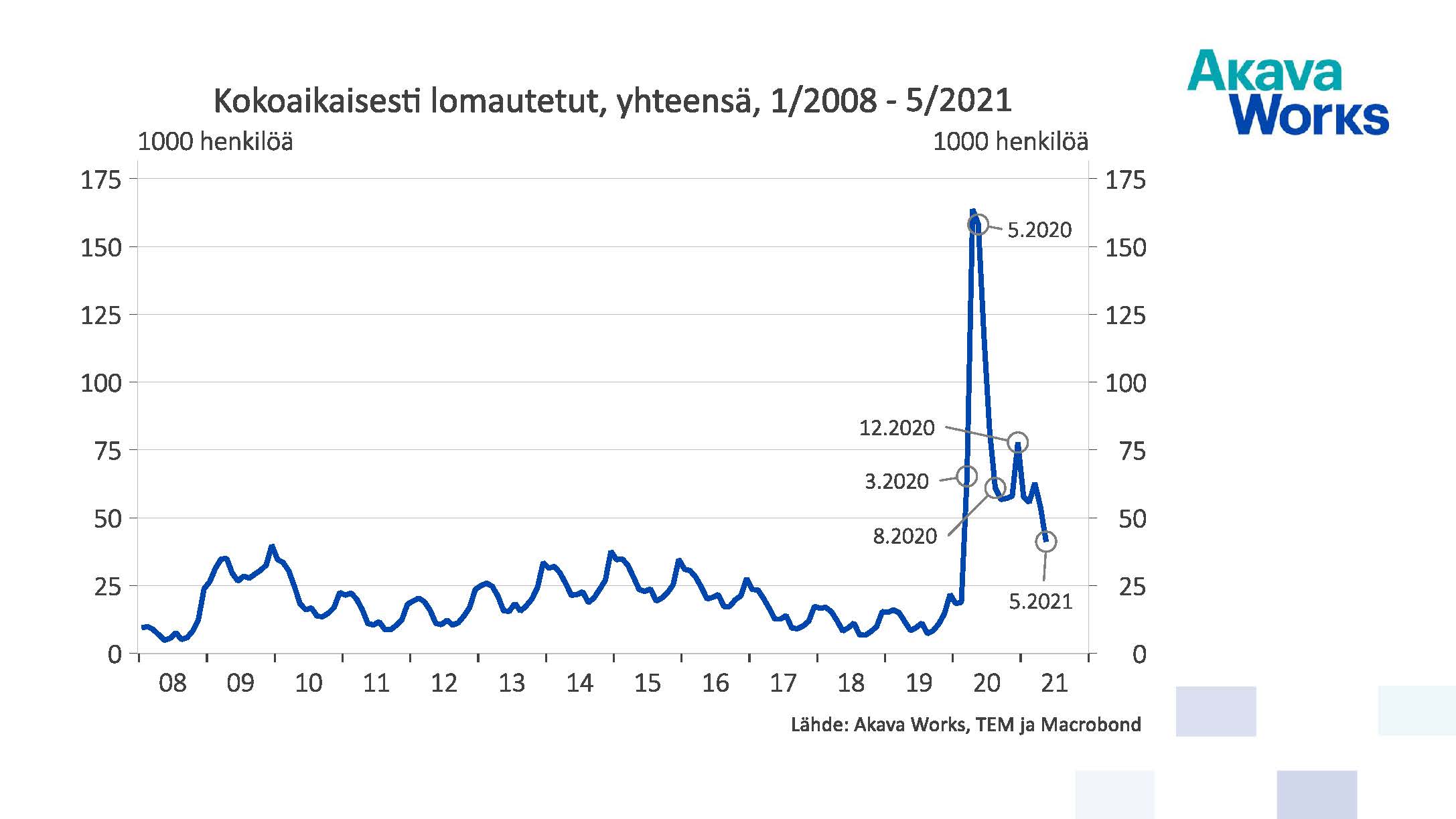 Kokoaikaisesti lomautetut yhteensä 05/2021