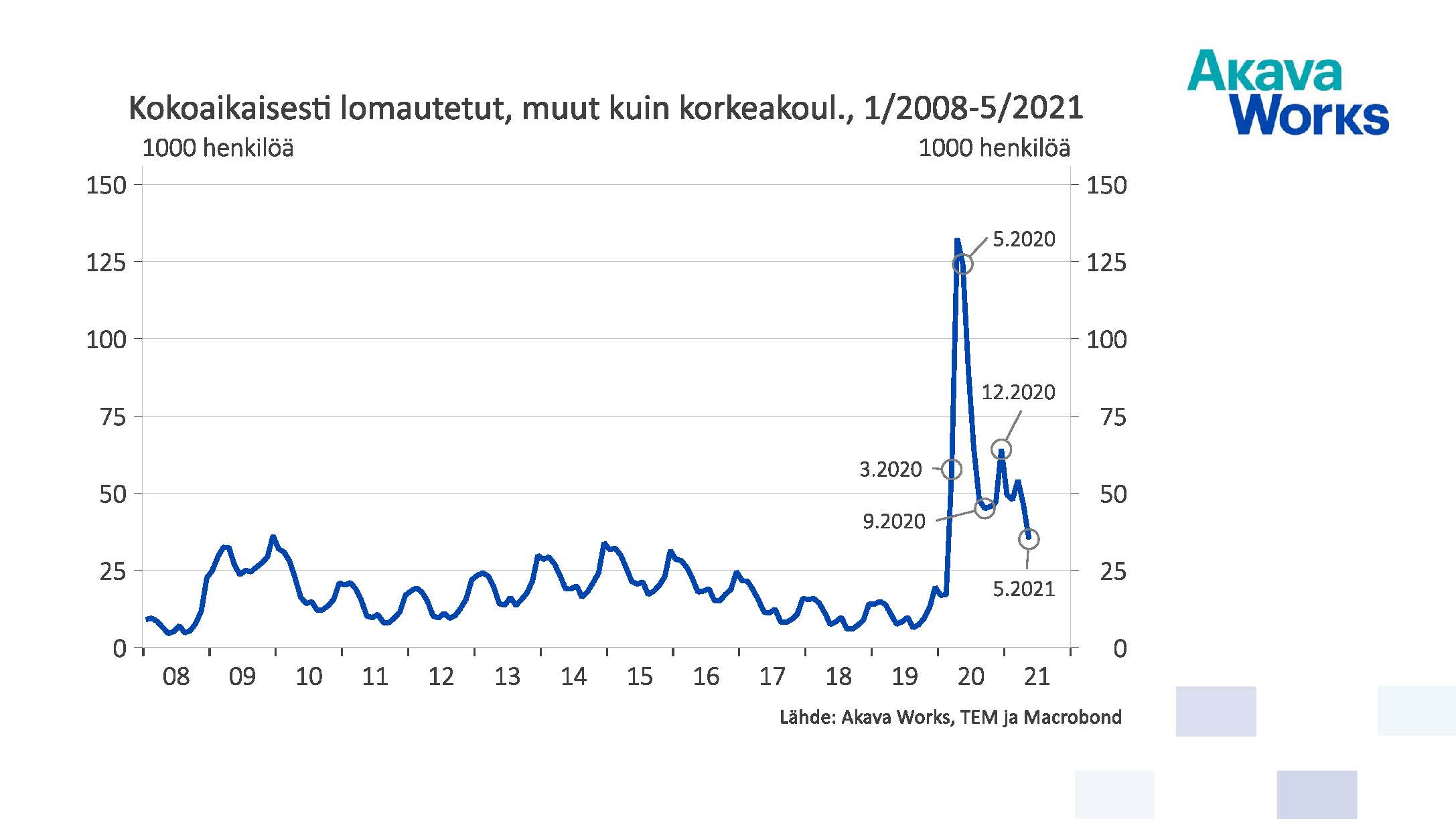 Kokoaikaisesti lomautetut, muut kuin korkeakoulutetut 01/2008 - 05/2021