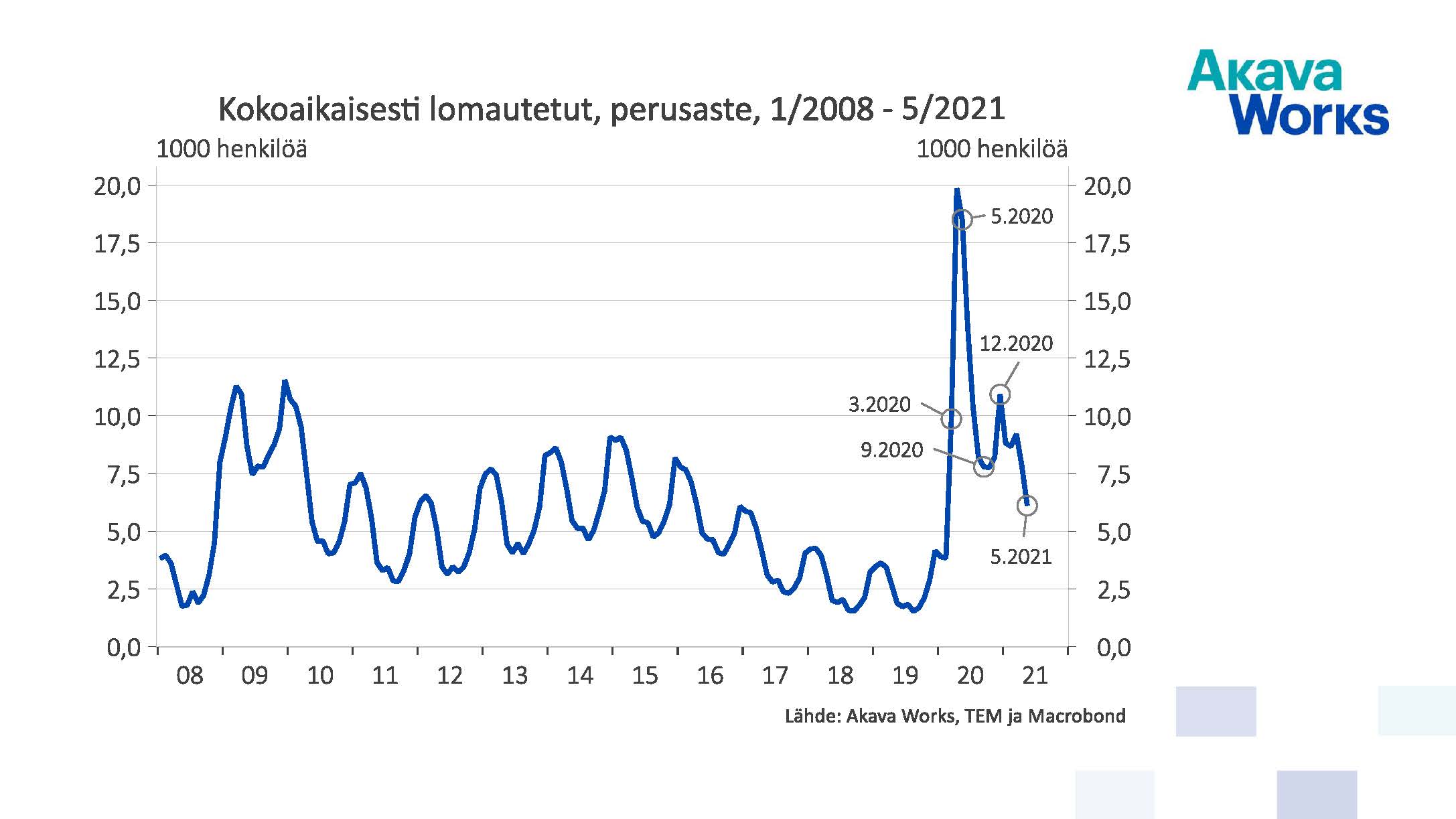 Kokoaikaisesti lomautetut, perusasteen tutkinnon suorittaneet 01/2008 - 05/2021