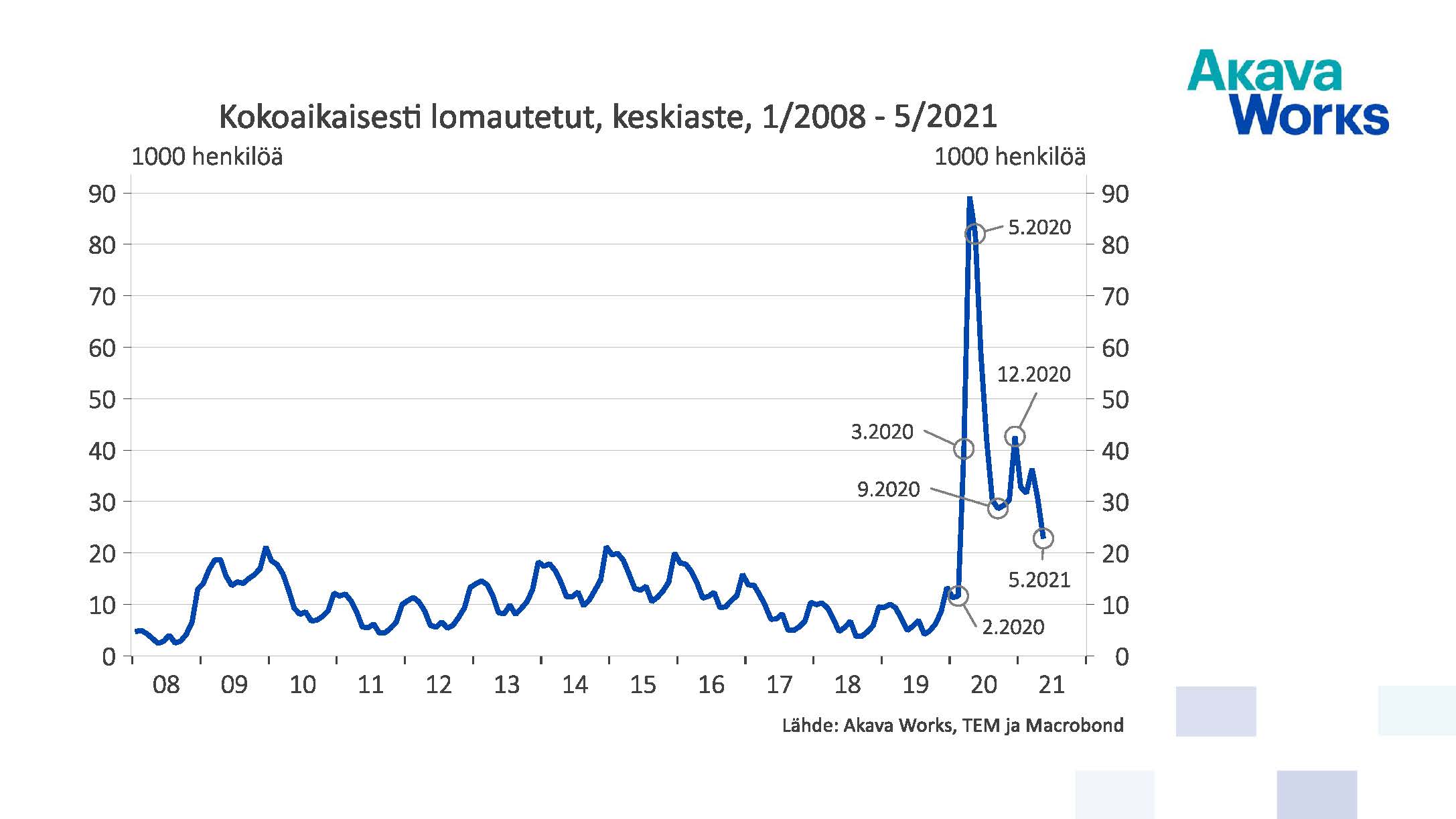 Kokoaikaisesti lomautetut, keskiasteen tutkinnon suorittaneet 01/2008 - 05/2021