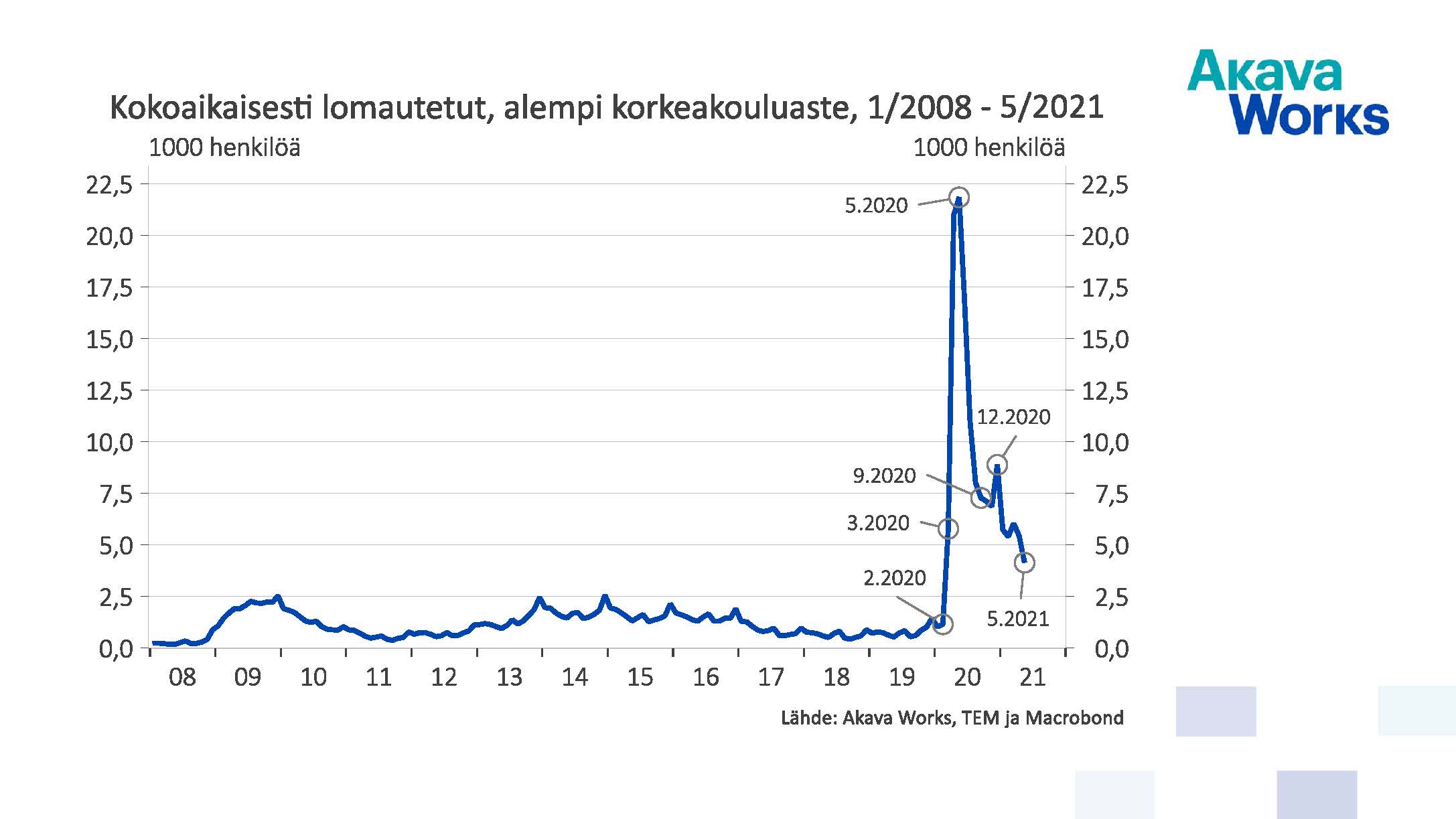 Kokoaikaisesti lomautetut, alempi korkeakouluaste 01/2008 - 05/2021