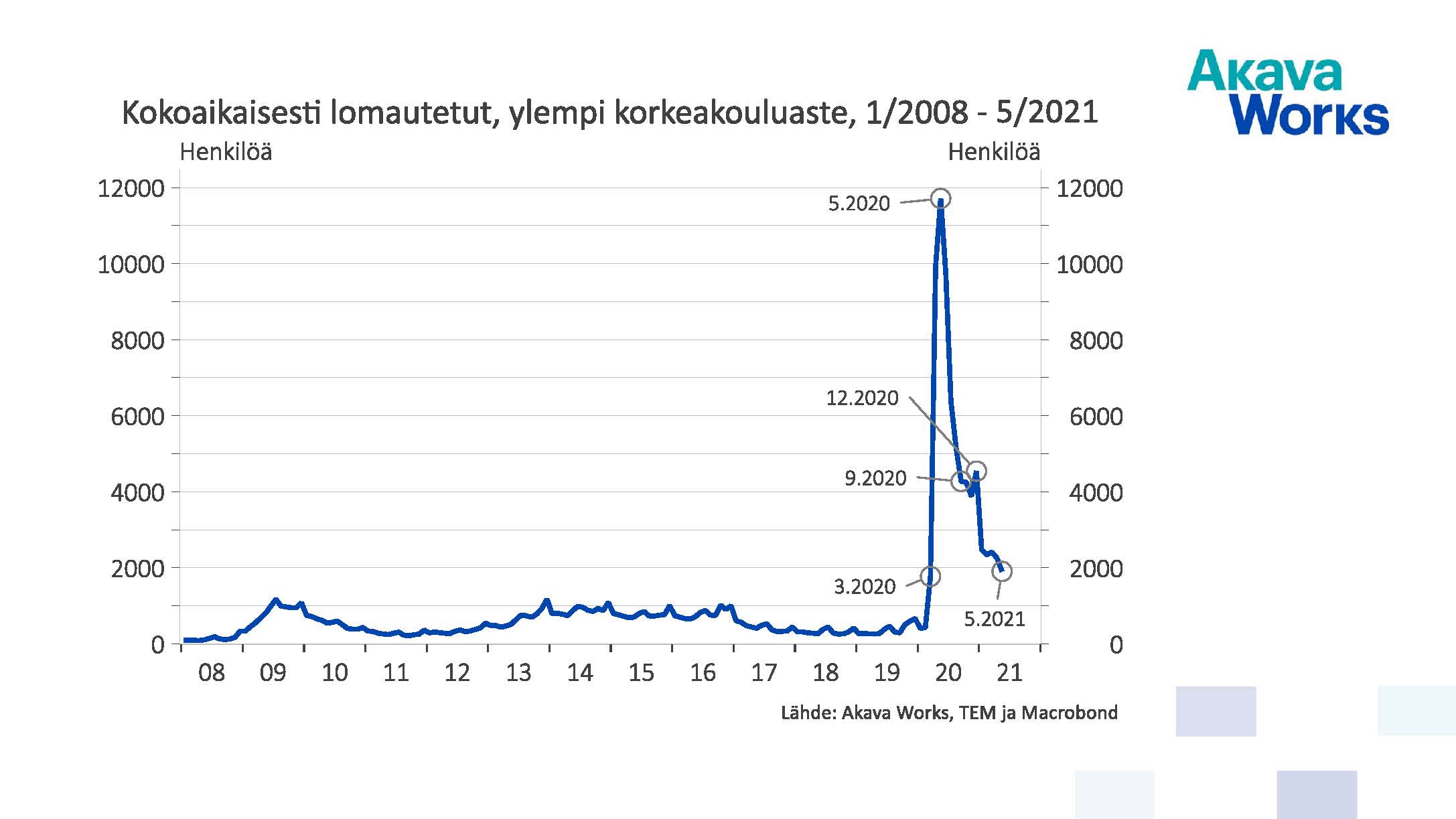 Kokoaikaisesti lomautetut, ylempi korkeakouluaste 01/2008 - 05/2021