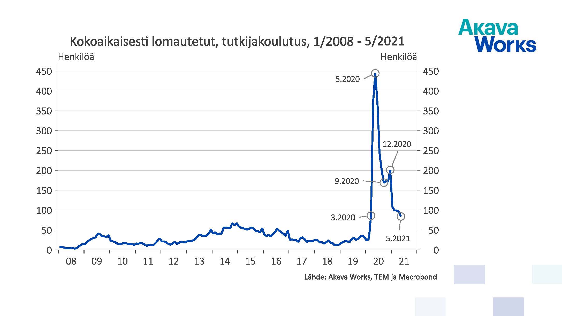 Kokoaikaisesti lomautetut, tutkijakoulutus 01/2008 - 05/2021