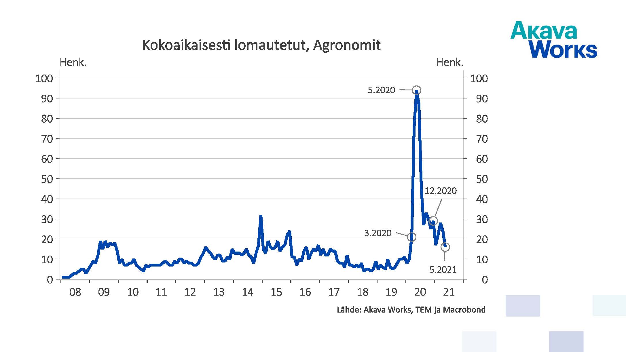 Kokoaikaisesti lomautetut agronomit 05/2021