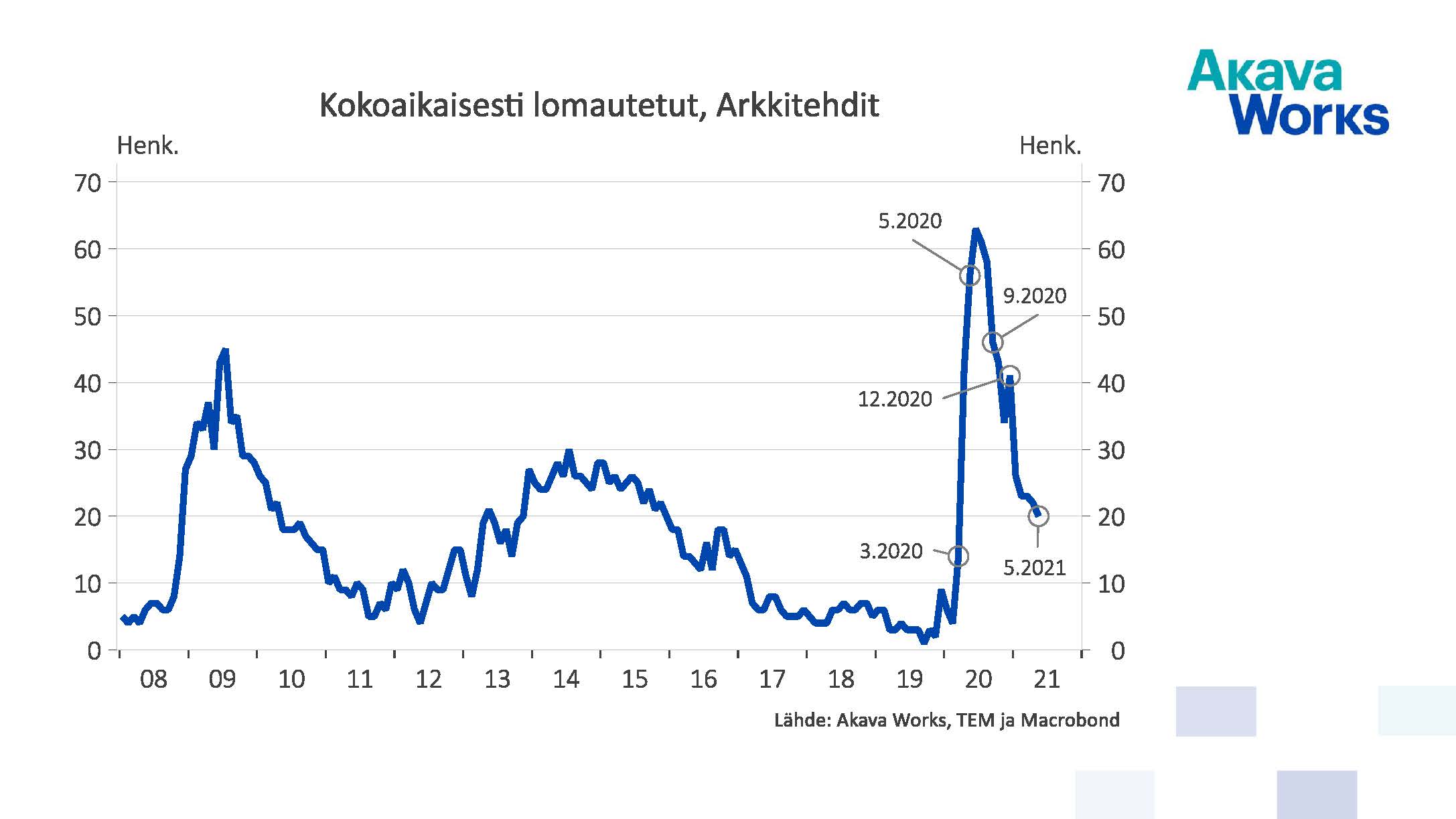 Kokoaikaisesti lomautetut arkkitehdit 05/2021