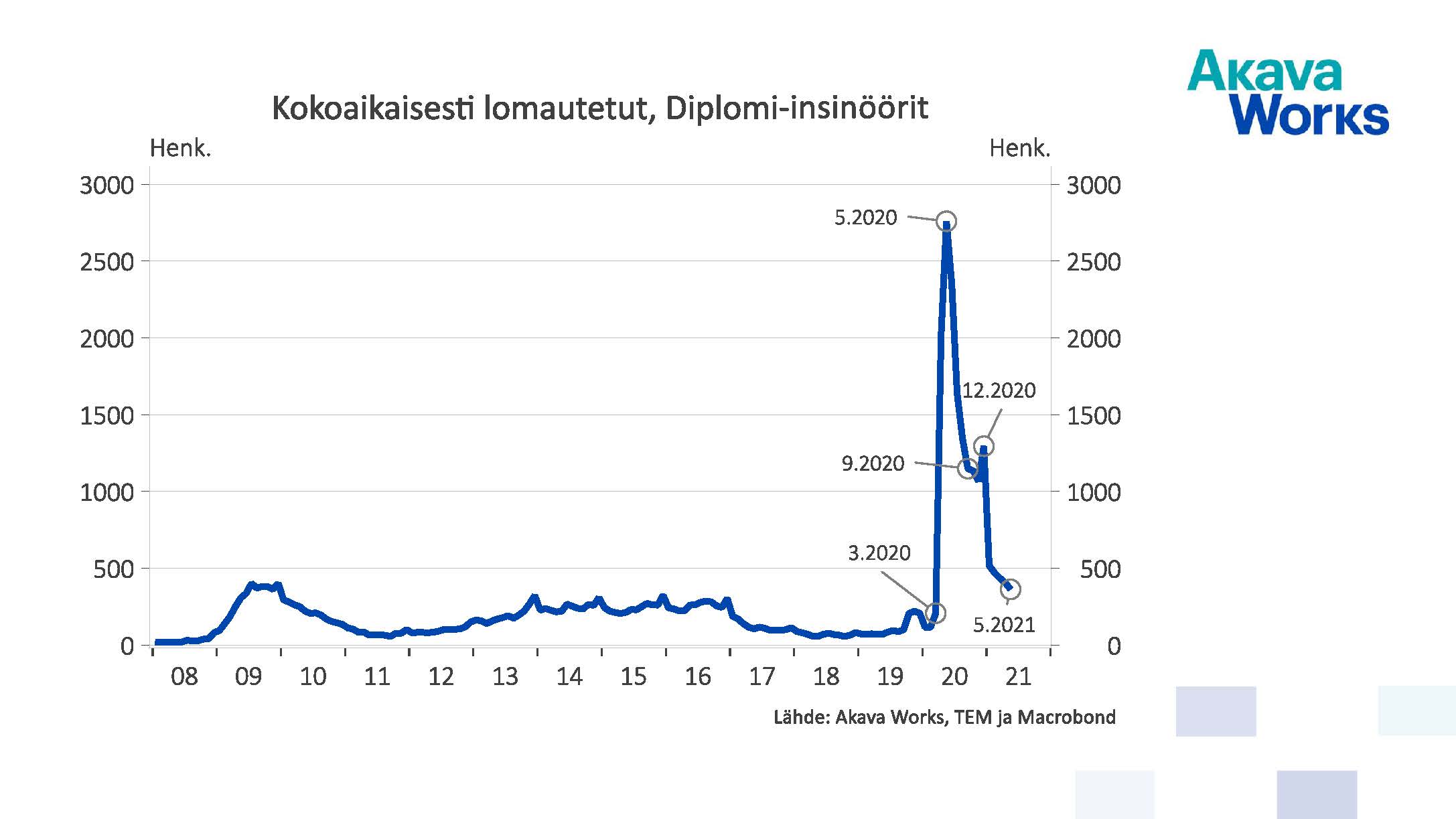 Kokoaikaisesti lomautetut diplomi-insinöörit 05/2021