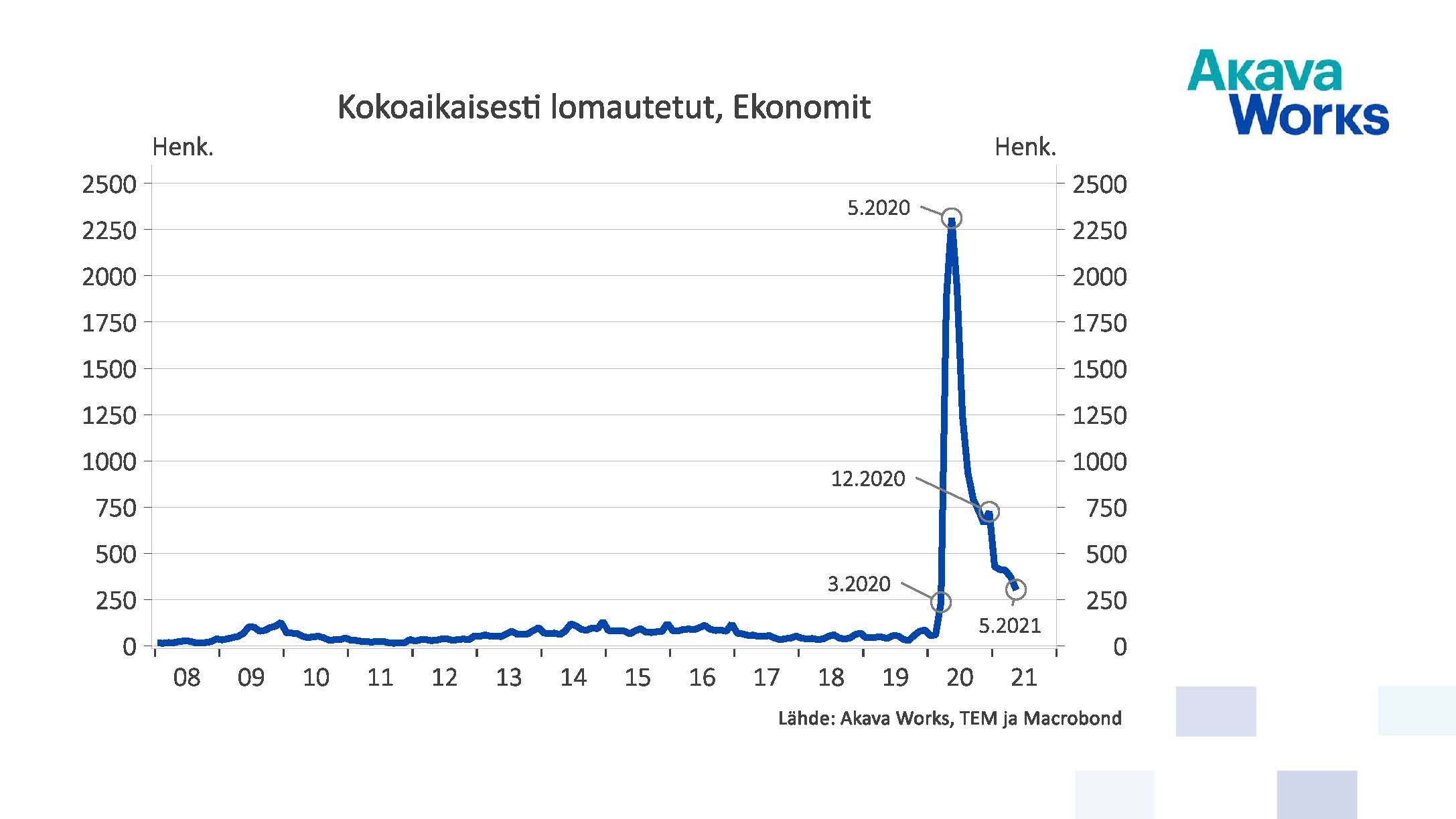 Kokoaikaisesti lomautetut ekonomit 05/2021