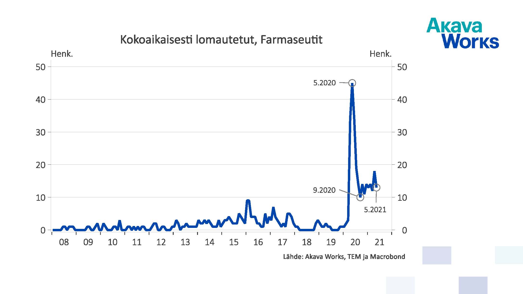 Kokoaikaisesti lomautetut farmaseutit 05/2021