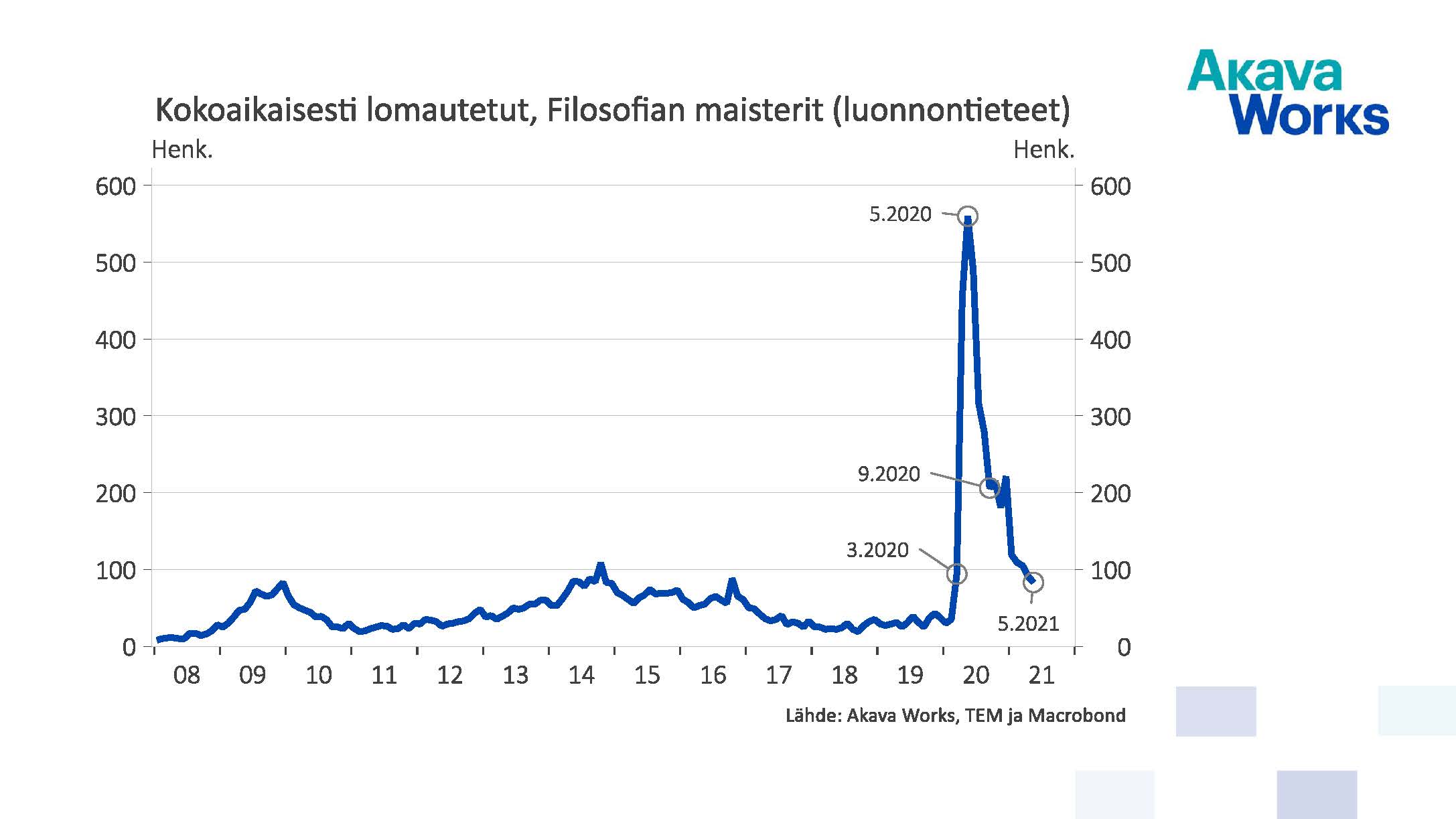 Kokoaikaisesti lomautetut filosofian maisterit (luonnontieteet) 05/2021