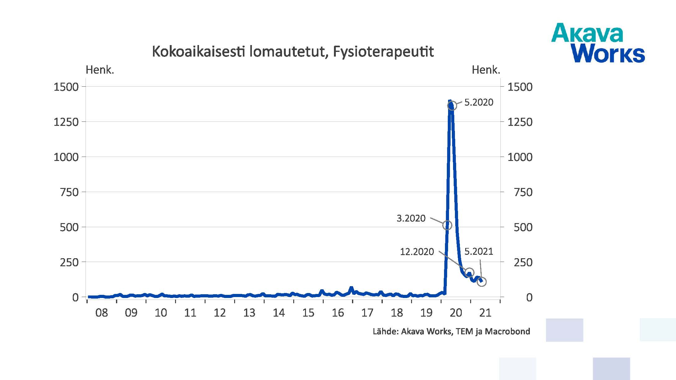 Kokoaikaisesti lomautetut fysioterapeutit 05/2021
