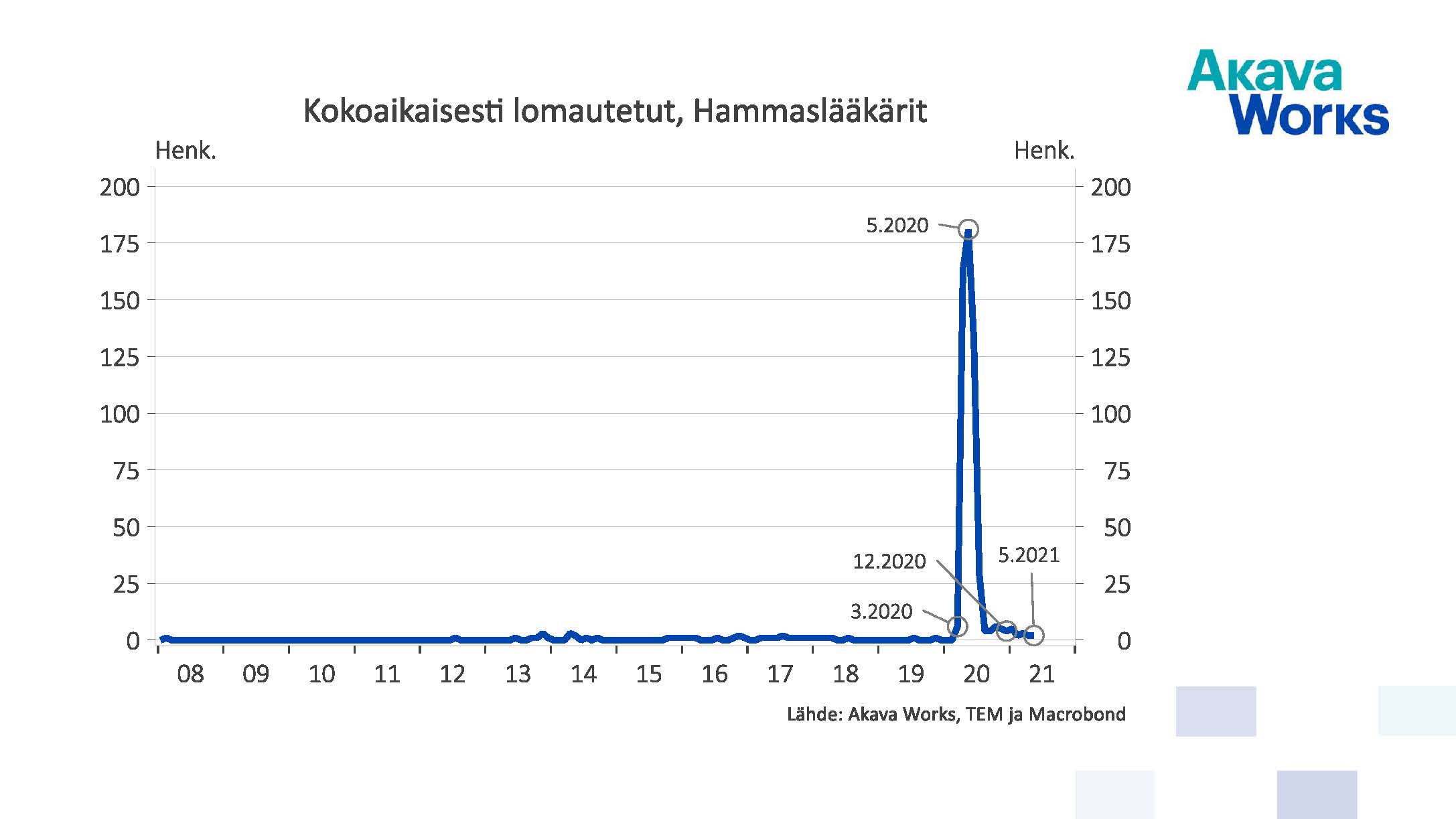 Kokoaikaisesti lomautetut hammaslääkärit 05/2021