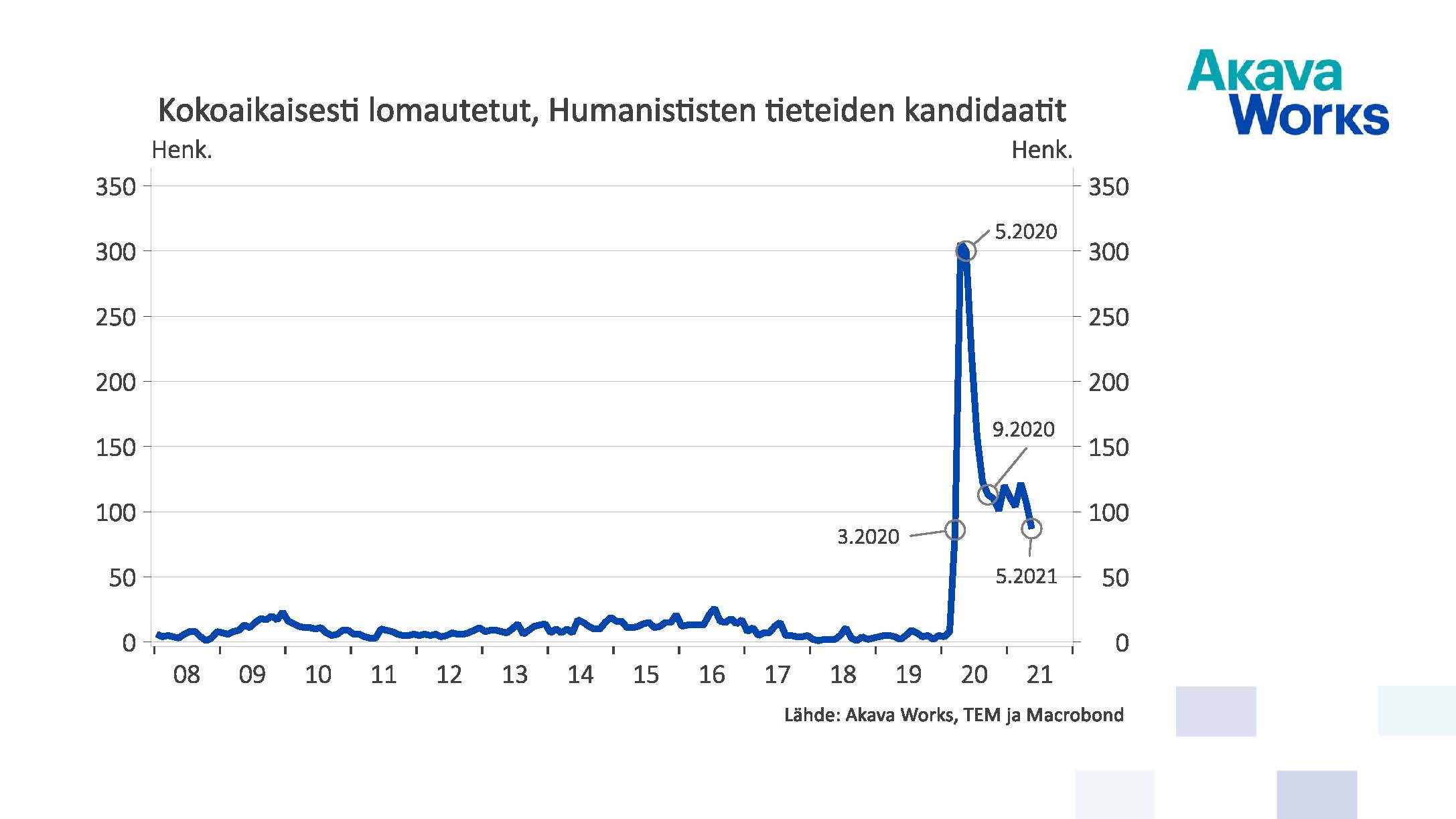 Kokoaikaisesti lomautetut humanististen tieteiden kandidaatit 05/2021