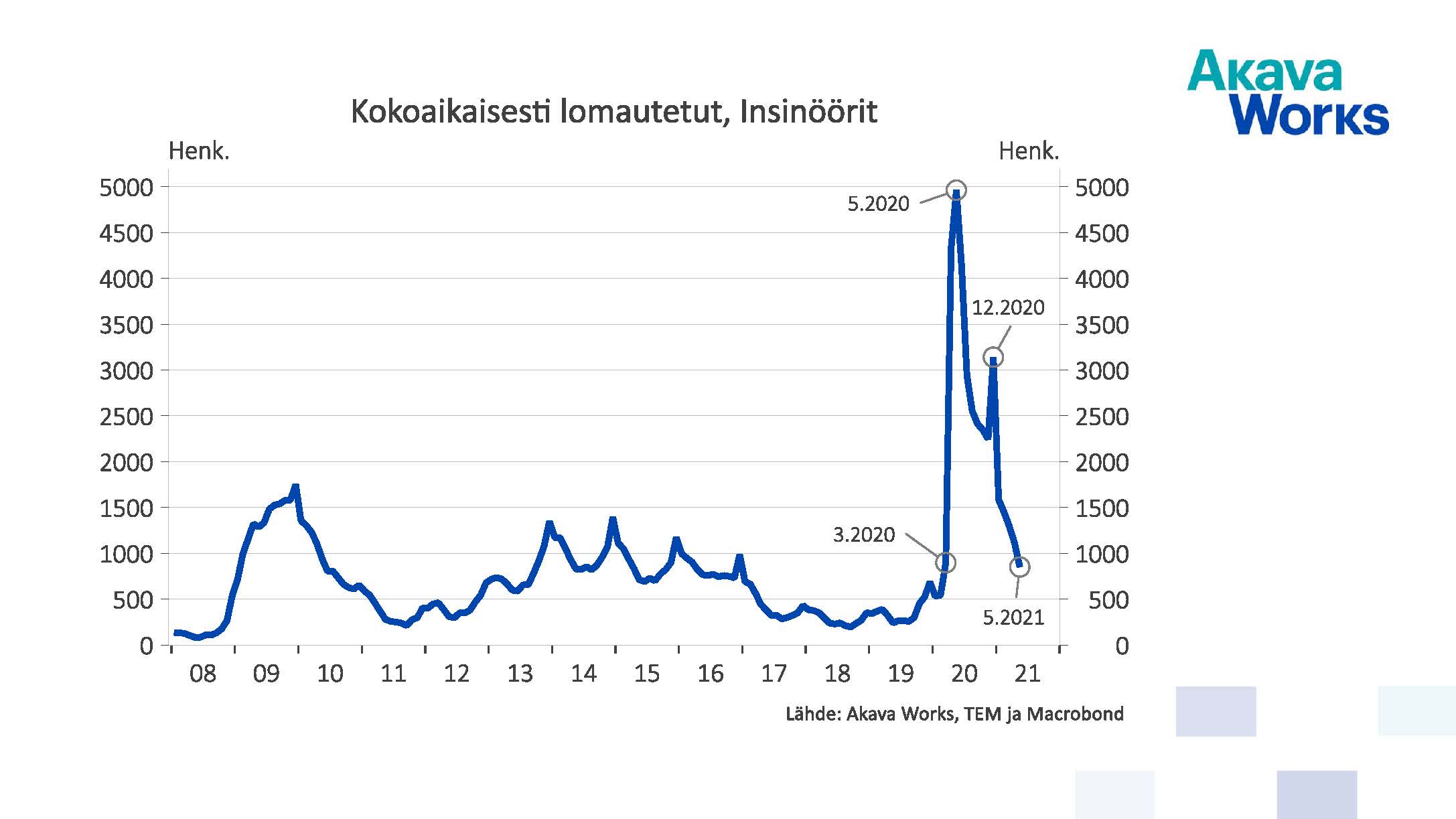 Kokoaikaisesti lomautetut insinöörit 05/2021