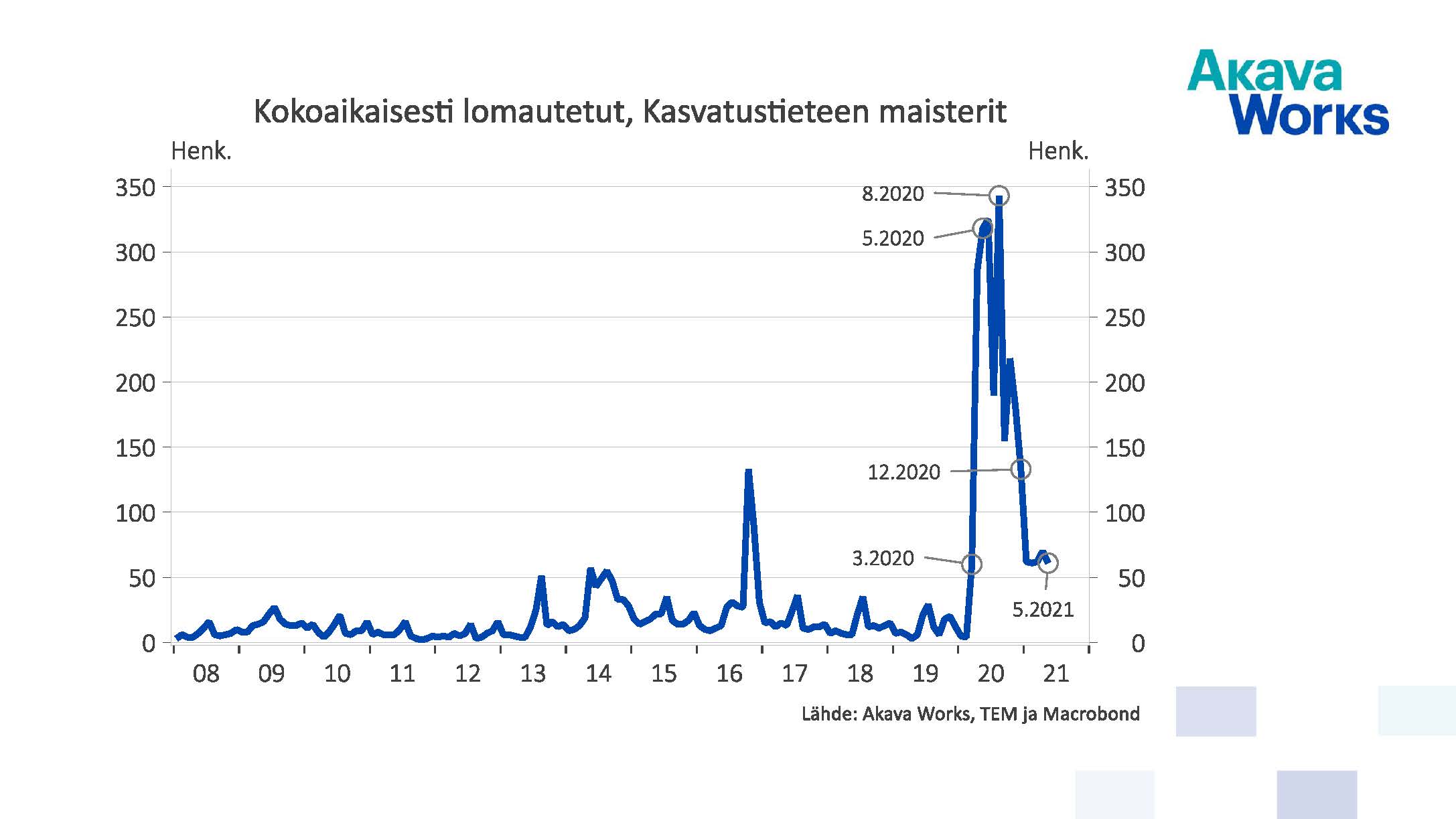 Kokoaikaisesti lomautetut, kasvatustieteiden maisterit 05/2021