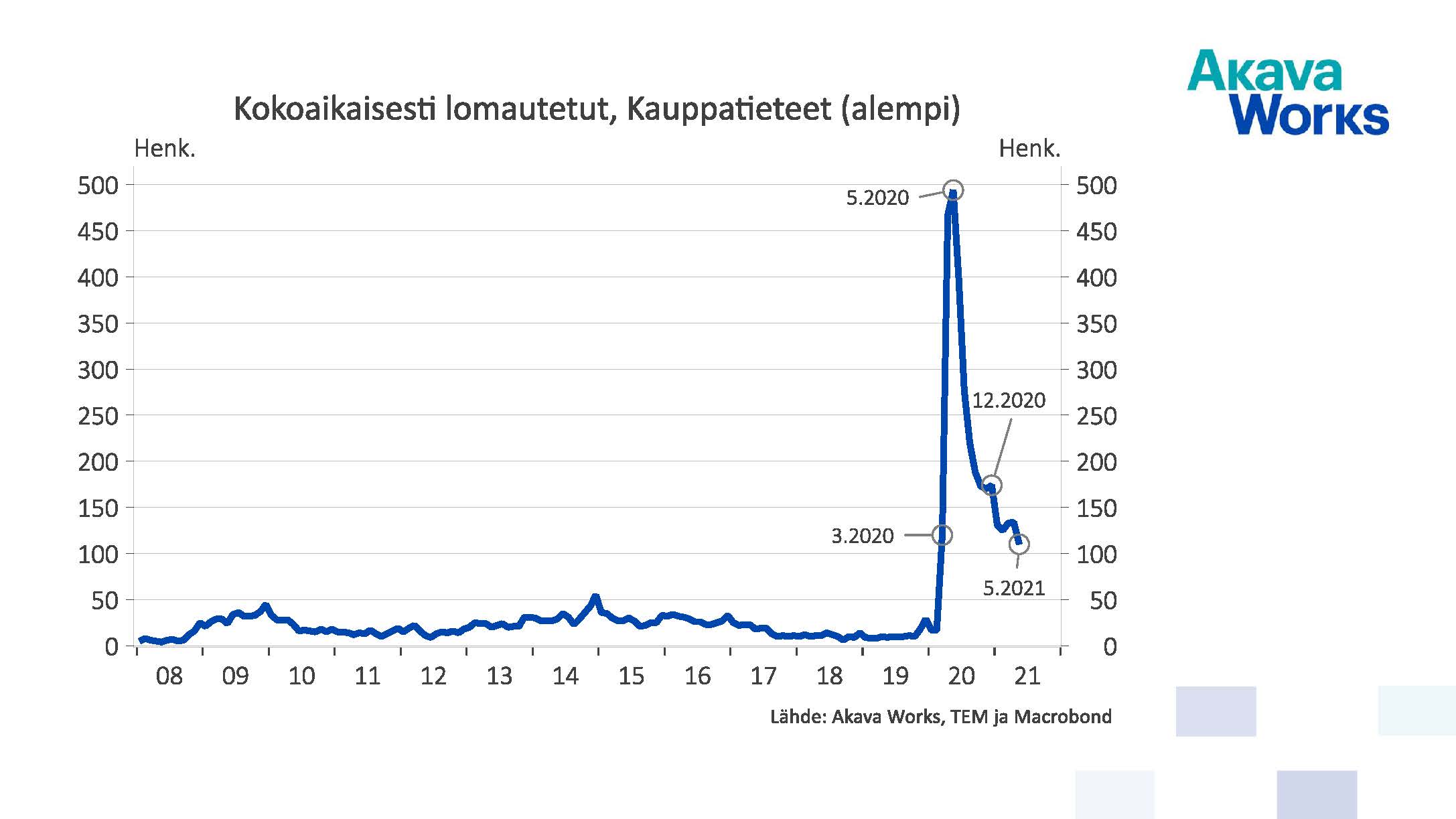 Kokoaikaisesti lomautetut, kauppatieteet, alempi korkeakoulututkinto, 05/2021