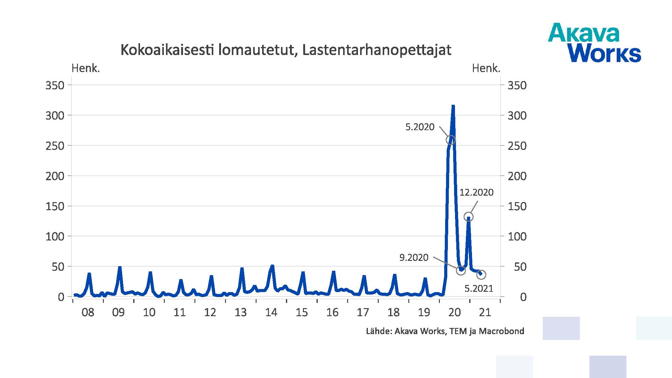 Kokoaikaisesti lomautetut, lastentarhanopettajat 05/2021