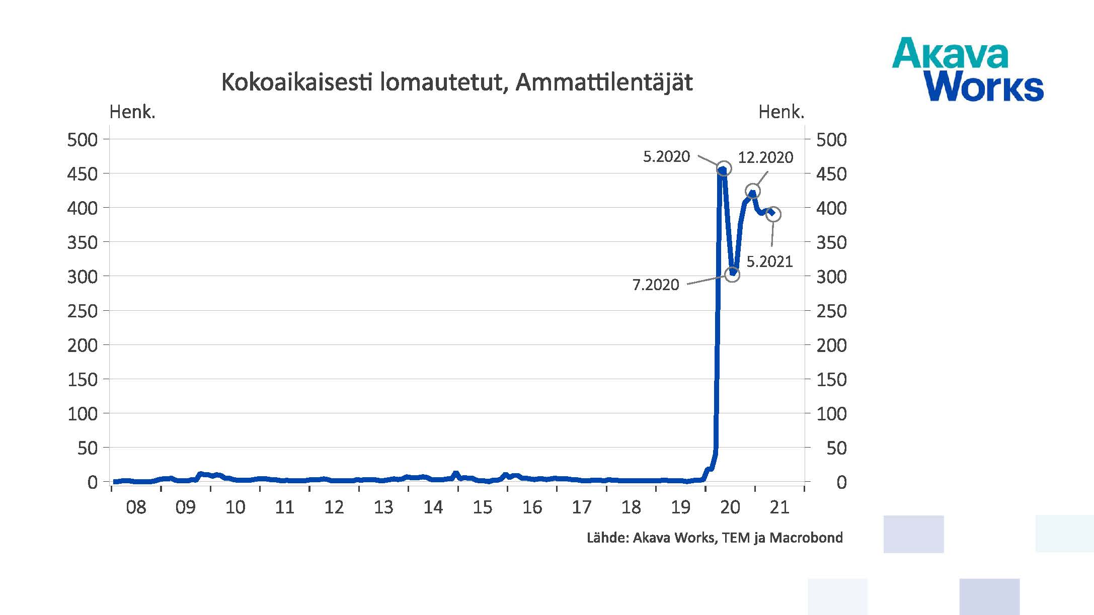 Kokoaikaisesti lomautetut ammattilentäjät 05/2021