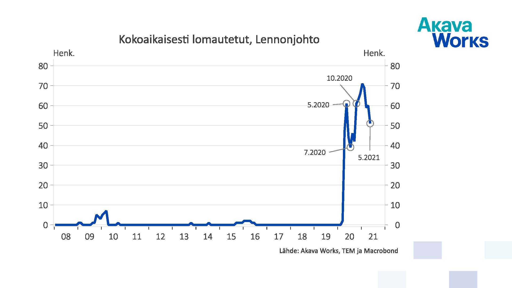 Kokoaikaisesti lomautetut lennonjohtajat 05/2021