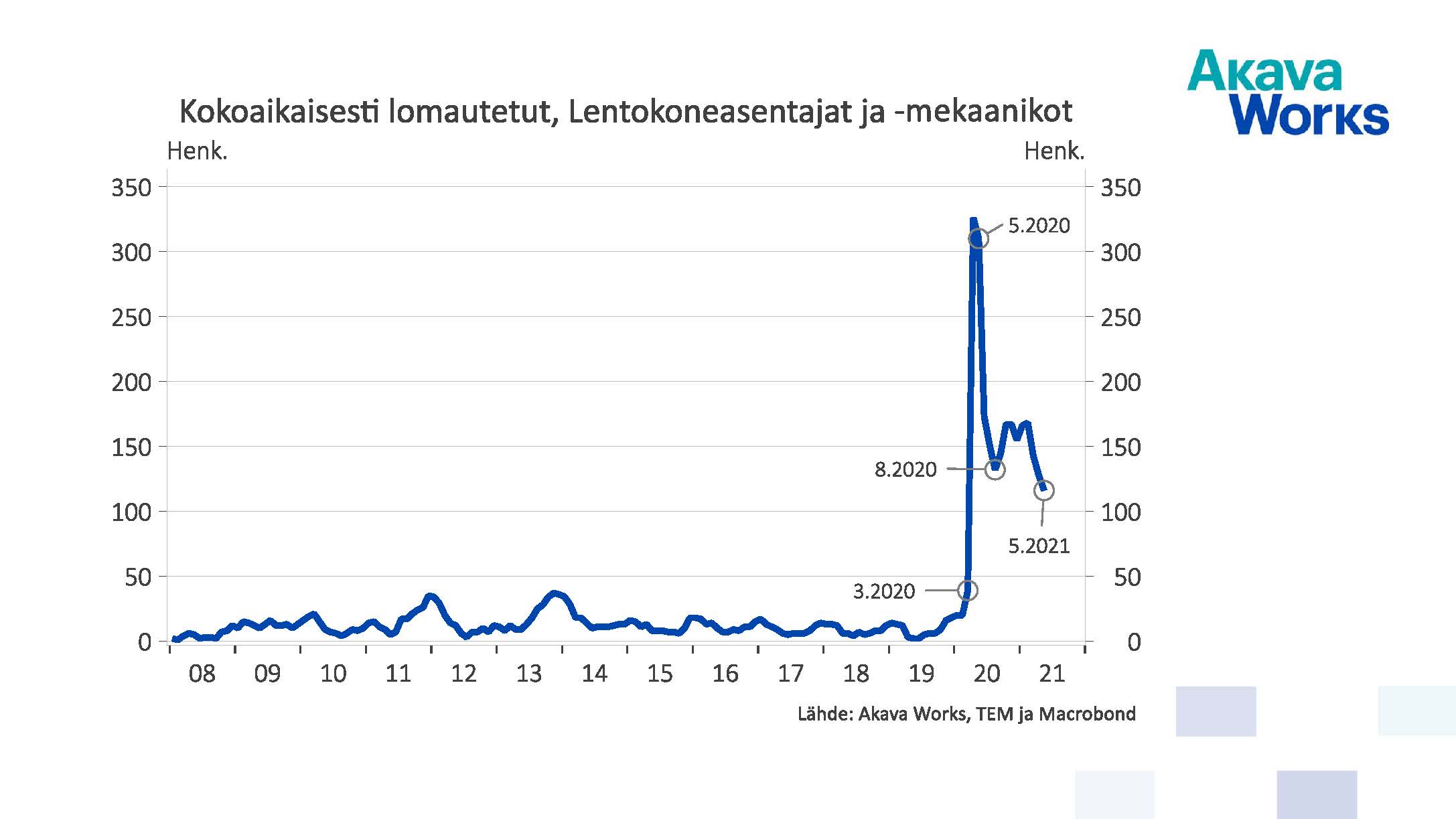 Kokoaikaisesti lomautetut lentokoneasentajat ja -mekaanikot 05/2021