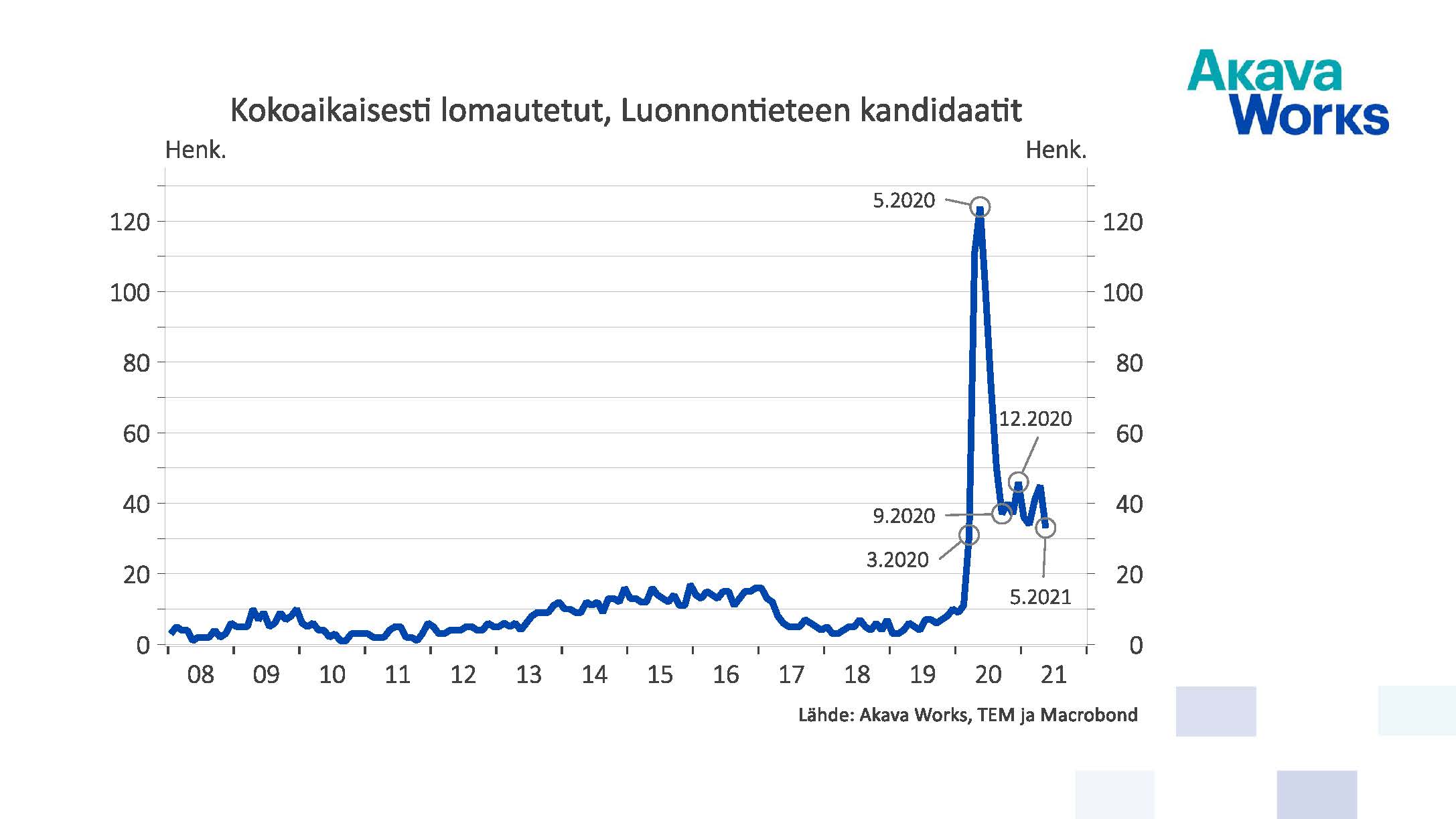 Kokoaikaisesti lomautetut luonnontieteiden kandidaatit 05/2021