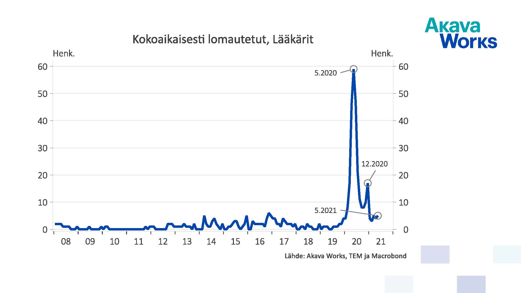 Kokoaikaisesti lomautetut lääkärit 05/2021