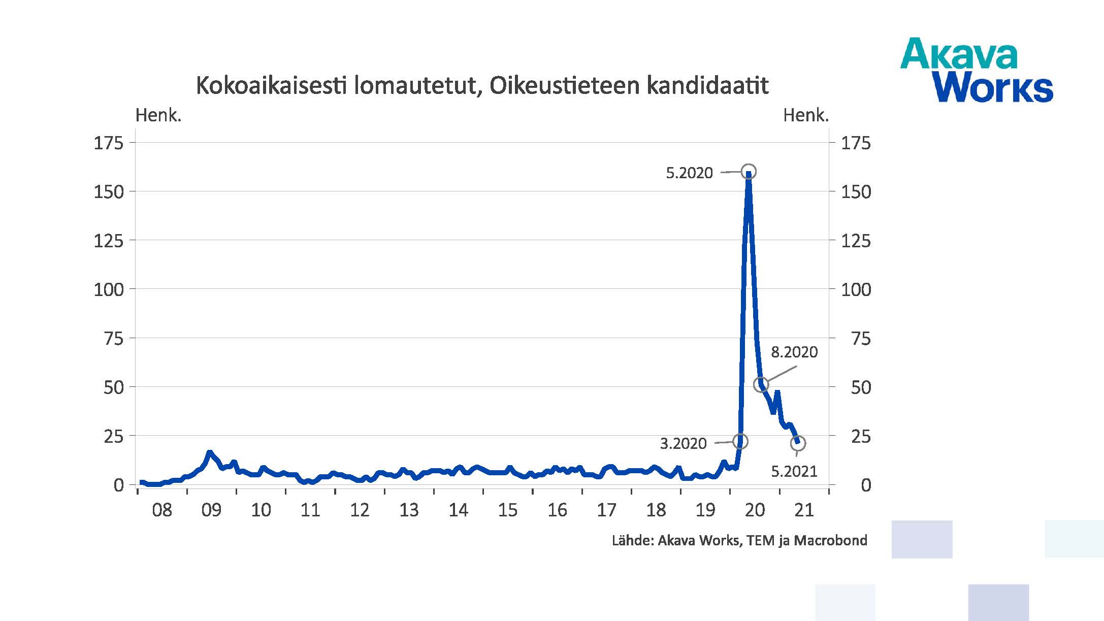 Kokoaikaisesti lomautetut oikeustieteiden kandidaatit 05/2021