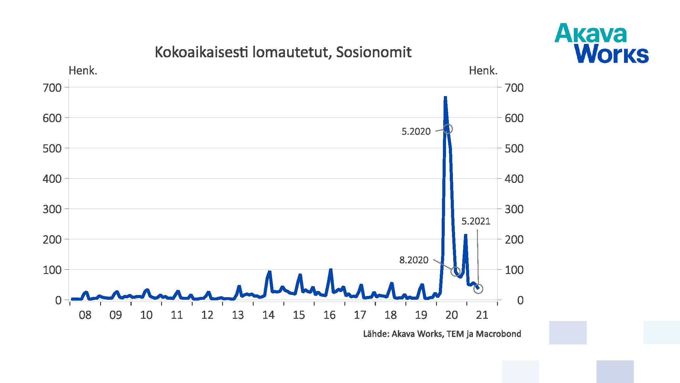 Kokoaikaisesti lomautetut sosionomit 05/2021