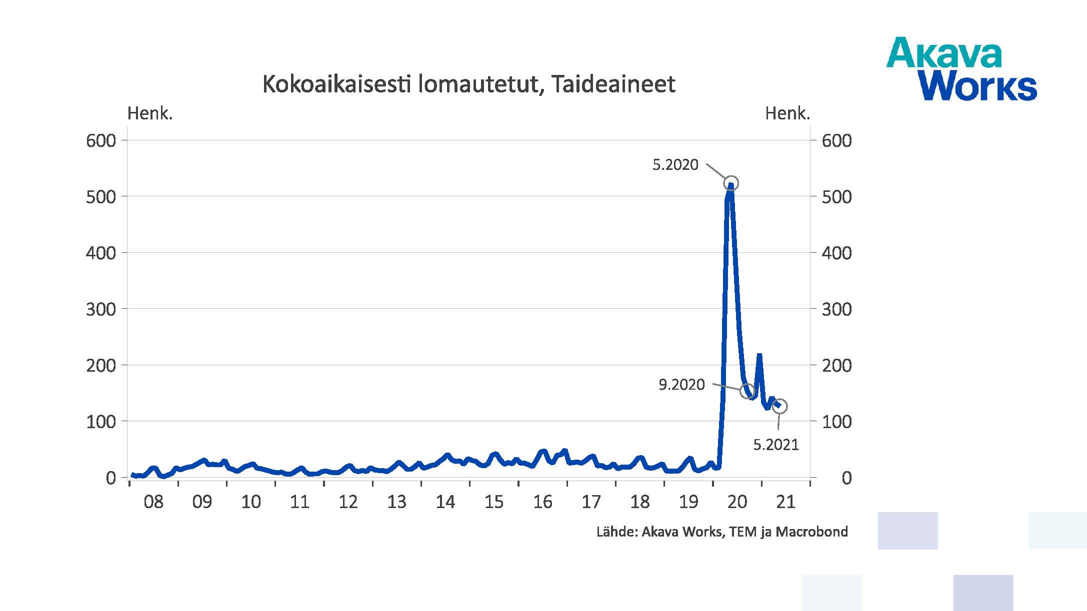 Kokoaikaisesti lomautetut, taideaineet 01/2008 - 05/2021
