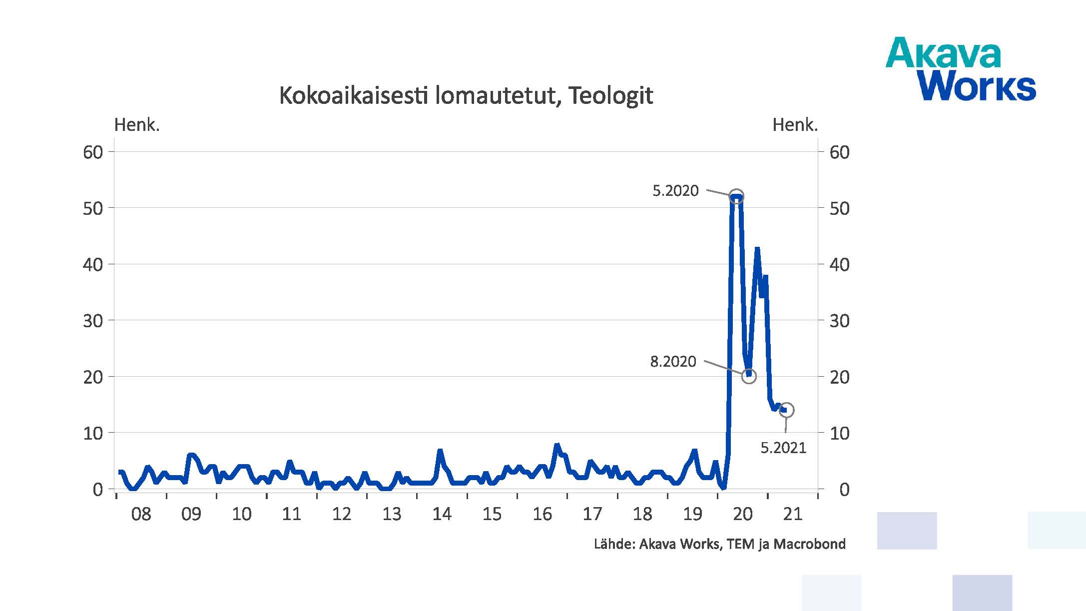 Kokoaikaisesti lomautetut teologit 01/2008 - 05/2021