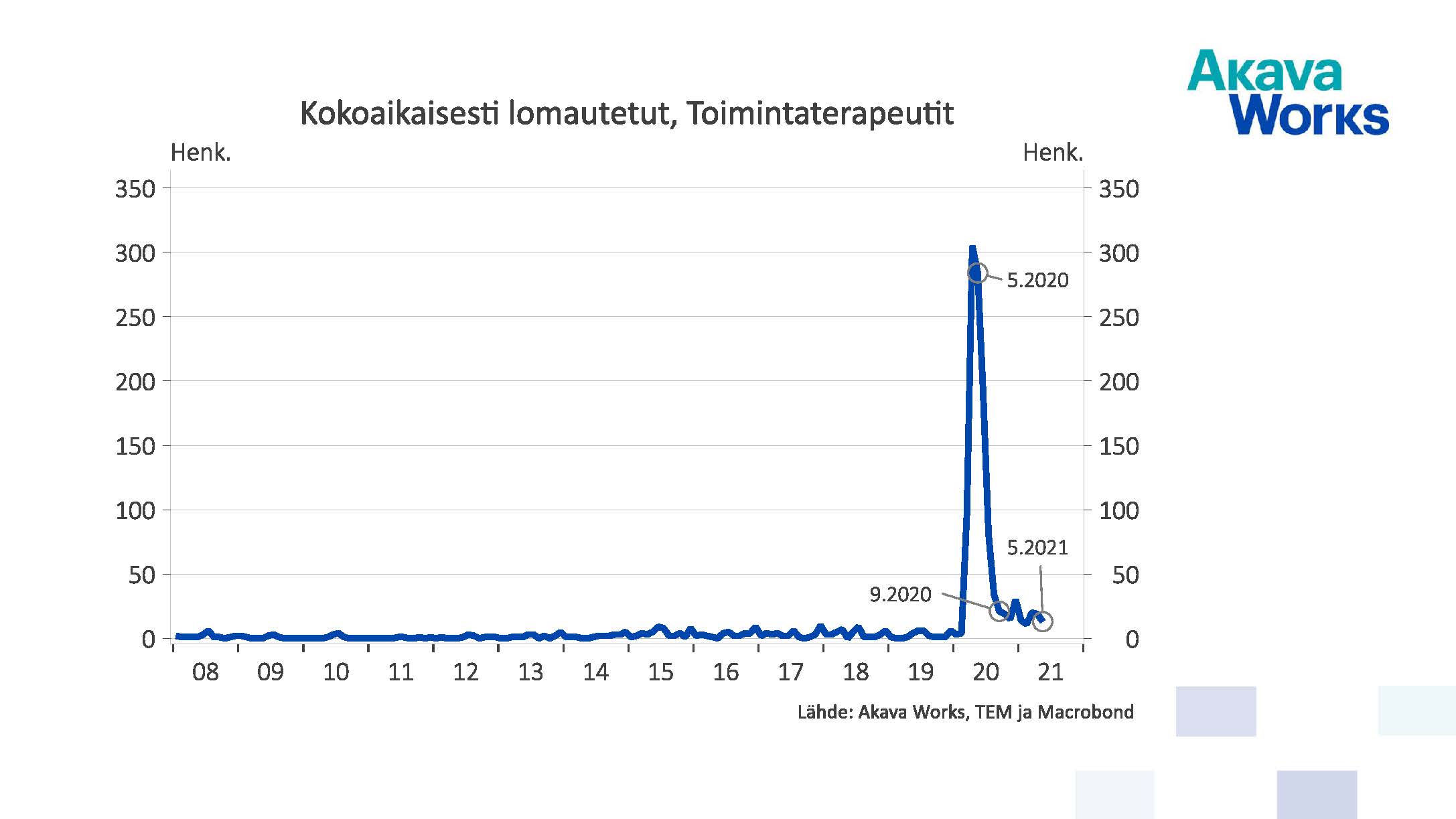 Kokoaikaisesti lomautetut toimintaterapeutit 01/2008 - 05/2021