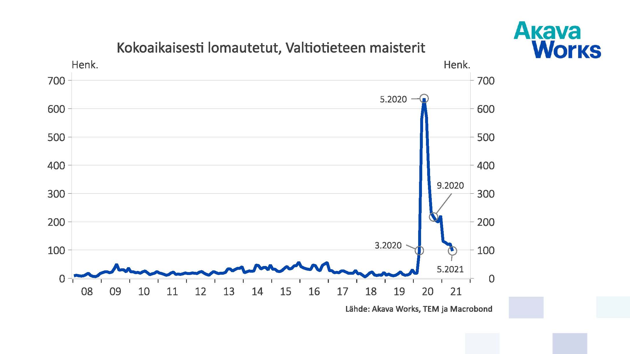 Kokoaikaisesti lomautetut valtiotieteiden maisterit 01/2008 - 05/2021