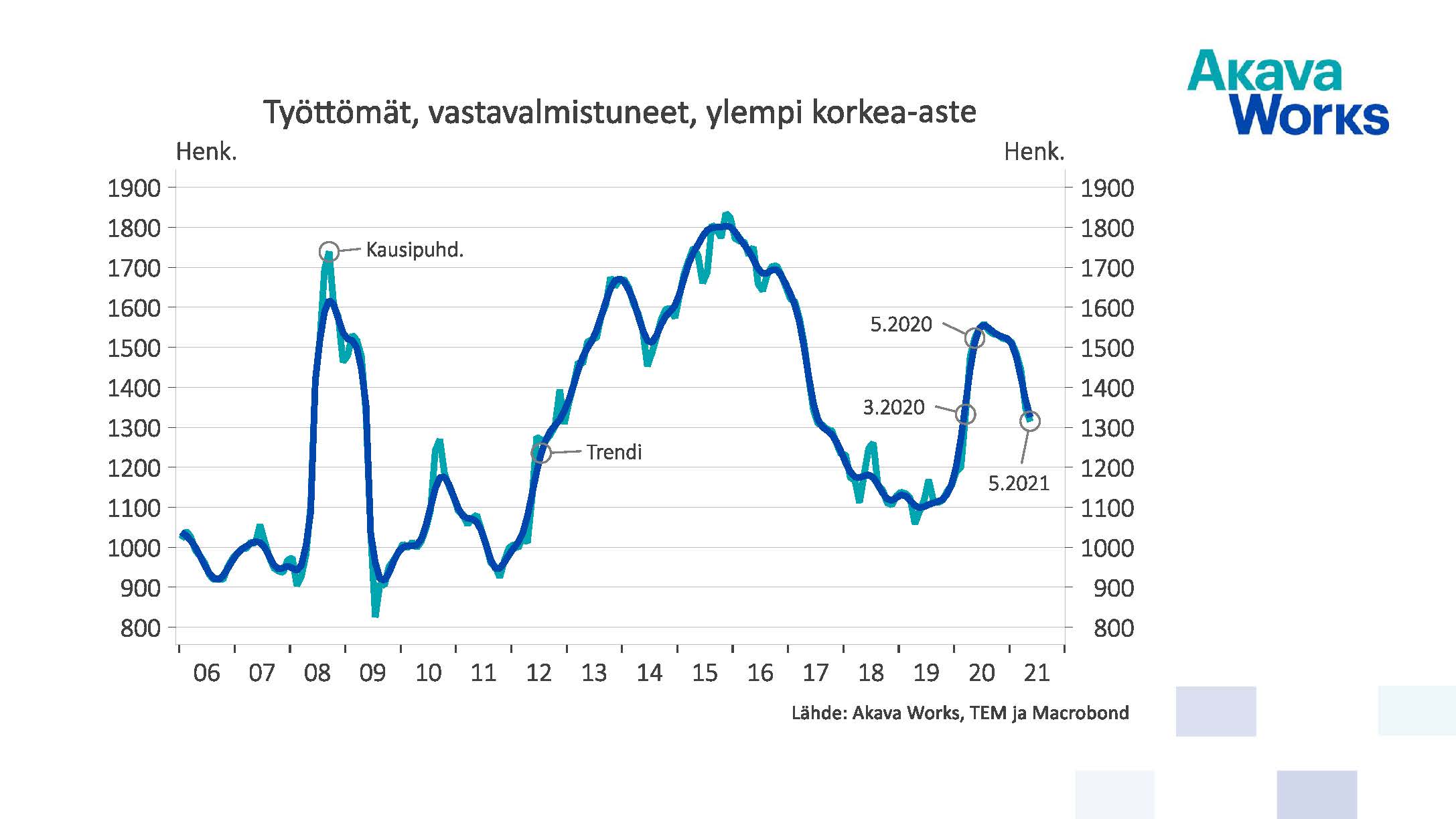 Työttömät vastavalmistuneet, ylempi korkea-aste 05/2021