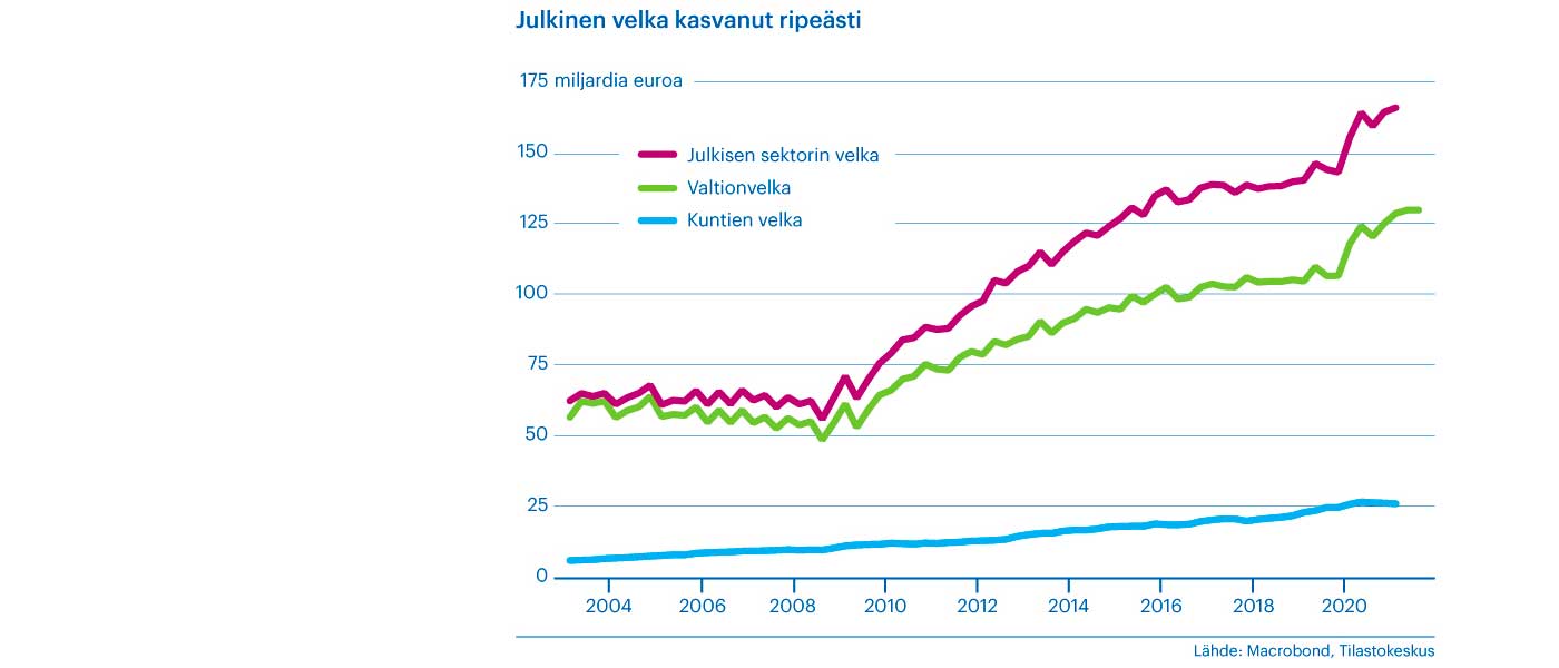 Halvan julkisen velan kustannukset paljastuvat vasta seuraaville  sukupolville - AkavaWorks